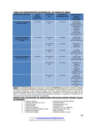 14
E-mail: cursosparaingenieros@gmail.com
Teléfonos: 0412-647.92.98, 0424-454.14.46
TABLA DE RENDIMIENTO REFERENCIAL DE MANO DE OBRA:
DESCRIPCION DE ACTIVIDAD REND.
OPTIMO
PARTIDA 8H/J
DESCRIPCION
M.O.
RENDIMIENTO
APROXIMADO (8H/J)
MANO DE OBRA Y
EQUIPOS
ADICIONALES
SUGERIDOS
CONFECCION Y COLOCACION DE
PLANCHA DE APOYO
525-550 KGF 1 SOLDADOR DE
1era.
450-500 KGF *EQUIPO PARA
COLOCACION DE
ESTRUCTURA METALICA
HERRAMIENTAS
MENORES
CAMION 350
AYUDANTE
PINTOR DE 2da.
MAESTRO DE OBRA DE
1era.
COLOCACION DE LOSACERO
INCLUIDO ARANDELA DE
FIJACION
1.100-1.200KGF 1 SOLDADOR DE
1era.
184-186KGF *EQUIPO PARA
COLOCACION DE
ESTRUCTURA METALICA
1 SOLDADOR DE
2da.
130-132KGF *HERRAMIENTAS
MENORES
CAMION 350
1 SOLDADOR DE
3era.
104-107KGF *AYUDANTE
PINTOR DE 2da.
MAESTRO DE OBRA DE
1era.
CONFECCION Y COLOCACION DE
ACERO ESTRUCTURAL
550-650KGF 1 SOLDADOR DE
1era.
182-184KGF *EQUIPO PARA
COLOCACION DE
ESTRUCTURA METALICA
1 SOLDADOR DE
2da.
128-130KGF *HERRAMIENTAS
MENORES
CAMION 350
GRUA
CUERPOS DE
ANDAMIOS
COMPRESOR PARA
PINTAR 1.5 H.P.
1 SOLDADOR DE
3era.
102-104KGF *AYUDANTE
PINTOR DE 2da.
MAESTRO DE OBRA DE
1era.
OPERADOR DE GRUA
DE 1 era.
CHOFER DE 2da.(3-8
TON.)
NOTA: Los rendimientos sugeridos para maquinarias y personal son directamente proporcional a la destreza o habilidad
presente en el ejecutor de la actividad, sea el operador de una maquina o la mano de obra de la misma, así como también
las condiciones mecánicas, el clima, horarios de trabajo, entre otras. Asimismo debemos tomar en cuenta que los
rendimientos sugeridos están sujetos a condiciones ideales de obra. Los asteriscos (*) en la mano de obra sugerida en las
tablas de rendimientos indican que este personal está directamente involucrado en el desarrollo de la partida, pero su
tiempo dentro de la misma debe ser analizado con profundidad.
EQUIPO PARA COLOCACION DE ESTRUCTURAS METALICAS=EQUIPO PESADO TALLER
DE HERRERIA:
 2 andamios tubulares; 1 máquina de soldar trifásica, 500 amp.
 1 compresor para pintar de 1.5 H.P.; 2 esmeriles de banco.
 2 martillos de goma; 1 camioneta pick-up F-150.
 1 taladro industrial; 1 cizalla del Nº 36.
 1 camión 350 de estacas; 2 esmeriles de 7” 4 H.P., 6000 Rpm.
 2 bombas de acetileno, capacidad= 10 kg.; 3 pares de guantes para soldar.
 2 piquetas para soldador; 2 gafas de oxicorte.
 2 chalecos para soldador; 2 caretas para soldar con visera.
 