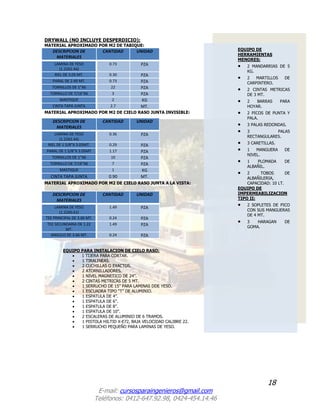18
E-mail: cursosparaingenieros@gmail.com
Teléfonos: 0412-647.92.98, 0424-454.14.46
DRYWALL (NO INCLUYE DESPERDICIO):
MATERIAL APROXIMADO POR M2 DE TABIQUE:
DESCRIPCION DE
MATERIALES
CANTIDAD UNIDAD
LAMINA DE YESO
(1.22X2.44)
0.73 PZA
RIEL DE 3.05 MT. 0.30 PZA
PARAL DE 2.49 MT. 0.73 PZA
TORNILLOS DE 1”X6 22 PZA
TORNILLO DE 7/16”X6 3 PZA
MASTIQUE 2 KG
CINTA TAPA JUNTA 2.7 MT.
MATERIAL APROXIMADO POR M2 DE CIELO RASO JUNTA INVISIBLE:
MATERIAL APROXIMADO POR M2 DE CIELO RASO JUNTA A LA VISTA:
EQUIPO PARA INSTALACION DE CIELO RASO:
 1 TIJERA PARA CORTAR.
 1 TIRALINEAS.
 2 CUCHILLAS O EXACTOS.
 2 ATORNILLADORES.
 1 NIVEL MAGNETICO DE 24”.
 2 CINTAS METRICAS DE 5 MT.
 1 SERRUCHO DE 15” PARA LAMINAS DDE YESO.
 1 ESCUADRA TIPO “T” DE ALUMINIO.
 1 ESPATULA DE 4”.
 1 ESPATULA DE 6”.
 1 ESPATULA DE 8”.
 1 ESPATULA DE 10”.
 2 ESCALERAS DE ALUMINIO DE 6 TRAMOS.
 1 PISTOLA HILTID X-E72, BAJA VELOCIDAD CALIBRE 22.
 1 SERRUCHO PEQUEÑO PARA LAMINAS DE YESO.
DESCRIPCION DE
MATERIALES
CANTIDAD UNIDAD
LAMINA DE YESO
(1.22X2.44)
0.36 PZA
RIEL DE 1 5/8”X 3.05MT. 0.29 PZA
PARAL DE 1 5/8”X 3.05MT 1.17 PZA
TORNILLOS DE 1”X6 10 PZA
TORNILLO DE 7/16”X6 7 PZA
MASTIQUE 1 KG
CINTA TAPA JUNTA 0.90 MT.
DESCRIPCION DE
MATERIALES
CANTIDAD UNIDAD
LAMINA DE YESO
(1.22X0.61)
1.49 PZA
TEE PRINCIPAL DE 3.66 MT. 0.24 PZA
TEE SECUNDARIA DE 1.22
MT.
1.49 PZA
ANGULO DE 3.66 MT. 0.24 PZA
EQUIPO DE
HERRAMIENTAS
MENORES:
 2 MANDARRIAS DE 5
KG.
 2 MARTILLOS DE
CARPINTERO.
 2 CINTAS METRICAS
DE 3 MT.
 2 BARRAS PARA
HOYAR.
 2 PICOS DE PUNTA Y
PALA.
 3 PALAS REDONDAS.
 3 PALAS
RECTANGULARES.
 3 CARETILLAS.
 1 MANGUERA DE
NIVEL.
 1 PLOMADA DE
ALBAÑIL.
 2 TOBOS DE
ALBAÑILERIA,
CAPACIDAD: 10 LT.
EQUIPO DE
IMPERMEABILIZACION
TIPO II:
 2 SOPLETES DE PICO
CON SUS MANGUERAS
DE 4 MT.
 3 HARAGAN DE
GOMA.
 