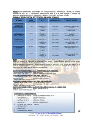 25
E-mail: cursosparaingenieros@gmail.com
Teléfonos: 0412-647.92.98, 0424-454.14.46
NOTA: Estos rendimientos aproximados son para paredes de h menores de 3.00 mt.; en paredes
mayores de 3.00 mt. El rendimiento disminuye un 40% y se le debe agregar + cuerpos de
andamios, winche cabestrante o andamios colgantes (guindolas) según sea el caso.
TABLA DE RENDIMIENTO REFERENCIAL DE MANO DE OBRA:
DESCRIPCION DE
ACTIVIDAD
REND.
OPTIMO
PARTIDA 8H/J
DESCRIPCION
M.O.
RENDIMIENTO
APROXIMADO (8H/J)
EQUIPOS SUGERIDOS Y M.O.
ADICIONAL SUGERIDA
REVESTIMIENTOS DE
PAREDES Y PISOS:
REVESTIMIENTO EN
PARED CON PIEDRA LAJA
11M2 1 ALBAÑIL DE 1era.
1 AYUDANTE
1 ALBAÑIL DE 2da.
1 AYUDANTE
4.00-4.5 M2
2.5-3.00 M2
1 EQUIPO PARA ALBAÑILERIA TIPO II
ANDAMIOS
*MAESTRO DE OBRA DE 1era.
OBRERO DE 1era.
REVESTIMIENTO EN
PARED CON SPACATTO,
TABLILLA, RAQUIRA.
27M2 1 ALBAÑIL DE 1era.
1 AYUDANTE
1 ALBAÑIL DE 2da.
1 AYUDANTE
10.00-11.00 M2
8.00-9.00 M2
1 EQUIPO PARA ALBAÑILERIA TIPO II
ANDAMIOS
*MAESTRO DE OBRA DE 1era.
OBRERO DE 1era.
REVESTIMIENTO EN
PARED CON BALDOSAS
35M2 1 ALBAÑIL DE 1era.
1 AYUDANTE
1 ALBAÑIL DE 2da.
1 AYUDANTE
12.00-13.00 M2
10.00-11.00 M2
1 EQUIPO PARA ACABADO INTERIOR
ANDAMIOS
*MAESTRO DE OBRA DE 1era.
OBRERO DE 1era.
REVESTIMIENTO EN PISO
CON ADOQUIN
CUADRADO
67.5M2 1 ALBAÑIL DE 1era.
1 AYUDANTE
1 ALBAÑIL DE 2da.
1 AYUDANTE
25.00-26.00 M2
17.00-18.00 M2
1 EQUIPO PARA ALBAÑILERIA TIPO II
*MAESTRO DE OBRA DE 1era.
OBRERO DE 1era.
REVESTIMIENTO EN PISO
CON BALDOSA
46M2 1 ALBAÑIL DE 1era.
1 AYUDANTE
1 ALBAÑIL DE 2da.
1 AYUDANTE
17.00-18.00 M2
13.00-14.00 M2
1 EQUIPO PARA ACABADO INTERIOR
*MAESTRO DE OBRA DE 1era.
OBRERO DE 1era.
NOTA: Los rendimientos sugeridos para maquinarias y personal son directamente proporcional a la destreza o habilidad
presente en el ejecutor de la actividad, sea el operador de una maquina o la mano de obra de la misma, así como también
las condiciones mecánicas, el clima, horarios de trabajo, entre otras. Asimismo debemos tomar en cuenta que los
rendimientos sugeridos están sujetos a condiciones ideales de obra. Los asteriscos (*) en la mano de obra sugerida en las
tablas de rendimientos indican que este personal está directamente involucrado en el desarrollo de la partida, pero su
tiempo dentro de la misma debe ser analizado con profundidad.
DOSIFICACIONES DE MORTERO PARA CONSTRUCCION DE PAREDES (M2):
CAL EN PASTA (SACO 10KG)=0.33; AGUA (M3)=0.010
ARENA LIGADA (M3)=0.036; CEMENTO PORTLAND GRIS (SACO)=0.046
DOSIFICACIONES DE MORTERO PARA FRISO LISO (M2):
CAL EN PASTA (SACO 10KG)=0.31; POLVO DE PIEDRA (M3)=0.0013
AGUA (M3)=0.010; ARENA CERNIDA (M3)=0.023
CEMENTO PORTLAND GRIS (SACO)=0.10
DOSIFICACIONES DE MORTERO PARA FRISO SALPICADO (M2):
CAL EN PASTA (SACO 20KG)=0.03; POLVO DE PIEDRA (M3)=0.01
AGUA (M3)=0.08; ARENA CERNIDA (M3)=0.03
CEMENTO PORTLAND GRIS (SACO)=0.25
DOSIFICACIONES DE MORTERO BASE PARA ACABADO DE BALDOSA EN PAREDES (M2):
AGUA (M3)=0.01; ARENA CERNIDA (M3)=0.04
CEMENTO PORTLAND GRIS (SACO)=0.34
CÁLCULO DE PRECIOS UNITARIOS EN OBRAS DE CARPINTERÍA Y VIDRIOS:
EQUIPO DE ACABADOS INTERIORES:
 1 CORTADORA DE VIDRIO, 1 CEPILLO LLANO PARA FRISAR DE 6”.
 1 NIVEL DE BURBUJA, 1 EXACTO O CUCHILLA.
 1 MARTILLO DE GOMA, 1 TALADRO LIVIANO.
 1 BROCHA DE 4”, 1 CINTA METRICA DE 3 MT.
 1 ESCALERA TIPO TIJERA DE 7 TRAMOS.
 1 ESPATULA DE 5”.
 1 BROCHA DE 2”.
 1 PLOMADA DE 500 GRAMOS.
 1 ARCO DE SEGUETA AJUSTABLE
 