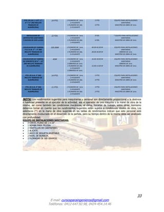 33
E-mail: cursosparaingenieros@gmail.com
Teléfonos: 0412-647.92.98, 0424-454.14.46
PTO. DE A.B. 1 1/4”; 1”;
¾” Y ½” (NO INCLUYE
TRABAJOS DE
ALBAÑILERIA)
14 PTO. 1 PLOMERO DE 1era.
2 AYUDANTE
1 PLOMERO DE 2da.
2 AYUDANTE
5 PTO.
4 PTO.
EQUIPO PARA INSTALACIONES
SANITARIAS.
MAESTRO DE OBRA DE 1era.
INSTALACION DE
ARTEFACTOS SANITARIOS
Y DUCHAS DE DOS LLAVES
22 PZA. 1 PLOMERO DE 1era.
1 AYUDANTE
1 PLOMERO DE 2da.
1 AYUDANTE
8 PZA.
6 PZA.
* EQUIPO PARA INSTALACIONES
SANITARIAS.
MAESTRO DE OBRA DE 1era.
.
COLOCACION DE TUBERIA
P.V.C A.N. 2” – 4” (NO
INCLUYE TRABAJOS DE
ALBAÑILERIA)
105.00M 1 PLOMERO DE 1era.
2 AYUDANTE
1 PLOMERO DE 2da.
2 AYUDANTE
40.00-42.00 M
28.00-30.00 M
EQUIPO PARA INSTALACIONES
SANITARIAS.
OBRERO DE 1era.
MAESTRO DE OBRA DE 1era.
.
COLOCACION DE TUBERIA
DE CONCRETO DE 6” – 12”
(NO INCLUYE TRABAJOS
DE ALBAÑILERIA)
45M 1 PLOMERO DE 1era.
2 AYUDANTE
3 OBREROS DE 1era.
1 PLOMERO DE 2da.
2 AYUDANTE
3 OBREROS DE 1era.
16.00-18.00 M
12.00-13.00 M
EQUIPO PARA INSTALACIONES
SANITARIAS.
OBRERO DE 1era.
MAESTRO DE OBRA DE 1era.
PTO. DE A.N. 2” (NO
INCLUYE TRABAJOS DE
ALBAÑILERIA)
14 PTO. 1 PLOMERO DE 1era.
2 AYUDANTE
1 PLOMERO DE 2da.
2 AYUDANTE
5 PTO.
4 PTO.
EQUIPO PARA INSTALACIONES
SANITARIAS.
MAESTRO DE OBRA DE 1era.
PTO. DE A.N. 4” (NO
INCLUYE TRABAJOS DE
ALBAÑILERIA)
11 PTO. 1 PLOMERO DE 1era.
2 AYUDANTE
1 PLOMERO DE 2da.
2 AYUDANTE
3 PTO.
2 PTO.
EQUIPO PARA INSTALACIONES
SANITARIAS.
MAESTRO DE OBRA DE 1era.
NOTA: Los rendimientos sugeridos para maquinarias y personal son directamente proporcional a la destreza
o habilidad presente en el ejecutor de la actividad, sea el operador de una maquina o la mano de obra de la
misma, así como también las condiciones mecánicas, el clima, horarios de trabajo, entre otras. Asimismo
debemos tomar en cuenta que los rendimientos sugeridos están sujetos a condiciones ideales de obra. Los
asteriscos (*) en la mano de obra sugerida en las tablas de rendimientos indican que este personal está
directamente involucrado en el desarrollo de la partida, pero su tiempo dentro de la misma debe ser analizado
con profundidad.
EQUIPO DE INSTALACIONES SANITARIAS:
 2 CINCEL PLANO DE 1 X 10”
 1 BOMBA PARA PRUEBA.
 2 MARTILLOS DE CARPINTERO.
 2 ALICATE.
 2 ARCO DE SEGUETA AJUSTABLE.
 2 NIVEL DE BURBUJA.
 2 PLOMADAS DE 500 GRAMOS.
 