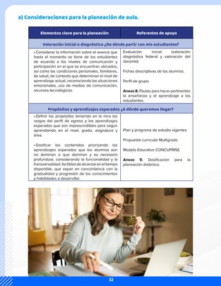 a) Consideraciones para la planeación de aula.
Elementos clave para la planeación Referentes de apoyo
Valoración inicial o diagnóstica ¿De dónde partir con mis estudiantes?
•	Considerar la información sobre el avance que
hasta el momento se tiene de los estudiantes
de acuerdo a los niveles de comunicación y
participación en el que se encuentran ubicados,
así como las condiciones personales, familiares,
de salud, de contexto que determinan el nivel de
aprendizaje actual, reconociendo las situaciones
emocionales, uso de medios de comunicación,
recursos tecnológicos.
Evaluación inicial (valoración
diagnóstica federal y valoración del
docente)
Fichas descriptivas de los alumnos.
Perfil de grupo
Anexo 8. Pautas para hacer pertinentes
la enseñanza y el aprendizaje a los
estudiantes.
Propósitos y aprendizajes esperados ¿A dónde queremos llegar?
•	Definir los propósitos teniendo en la mira los
rasgos del perfil de egreso y los aprendizajes
esperados que son imprescindibles para seguir
aprendiendo en el nivel, grado, asignatura y
área.
•	Dosificar los contenidos priorizando los
aprendizajes esperados que los alumnos aún
no dominan o que dominan y es necesario
profundizar, considerando la funcionalidad y la
transversalidad,factiblesdealcanzareneltiempo
disponible, que vayan en concordancia con la
gradualidad y progresión de los conocimientos
y habilidades a desarrollar.
Plan y programa de estudio vigentes
Propuesta curricular Multigrado
Modelo Educativo CONCUPRISE
Anexo 9. Dosificación para la
planeación didáctica.
32
 