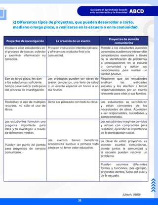c) Diferentes tipos de proyectos, que pueden desarrollar a corto,
mediano o largo plazo, a realizarse en la escuela o en la comunidad.
Proyectos de investigación La creación de un evento
Proyectos de servicio
comunitarios
Involucra a los estudiantes en
el proceso de buscar, colectar
y examinar información no
conocida.
Proveen instrucción interdisciplinaria
y ofrecen un producto final a la
comunidad.
Permite a los estudiantes aprender
contenidosacadémicosydesarrollar
competencias esenciales a través
de la identificación de problemas
o preocupaciones en la escuela
o comunidad y aplicar sus
conocimientos para realizar un
cambio positivo.
Son de largo plazo, les dan
a los estudiantes suficiente
tiempo para realizar cada paso
del proceso de investigación.
Los productos pueden ser obras de
teatro, conciertos, una feria de salud
o un evento especial en honor a un
día festivo.
Requieren que los estudiantes
analicen las realidades
sociales y los alienten a tomar
responsabilidades por un asunto
relevante para ellos y sus familias.
Posibilitan el uso de múltiples
recursos, no solo el uso de
libros.
Debe ser planeado con toda la clase. Los estudiantes se sensibilizan
y están consientes de las
necesidades de otros. Aprenden
a ser responsables, cuidadosos y
comprometidos.
Los estudiantes formulan una
pregunta importante para
ellos y lo investigan a través
de diferentes medios.
Los eventos tienen beneficios
académicos aunque a primera vista
parecen no tener valor educativo.
Los estudiantes imaginan cambios
y actúan con compromiso para
realizarlo, aprenden la importancia
de la participación social.
Pueden ser punto de partida
para proyectos de servicio
comunitario.
La clave de estos proyectos, es
atender asuntos comunitarios,
donde juntos la comunidad y
la escuela pueden resolver un
problema.
Pueden asumirse diferentes
formas y funciones, por ejemplo,
proyectos dentro, fuera del aula y
de la escuela.
(Utech, 1999)
35
 