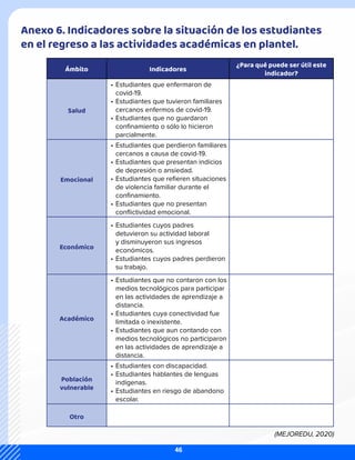 Ámbito Indicadores
¿Para qué puede ser útil este
indicador?
Salud
•	Estudiantes que enfermaron de
covid-19.
•	Estudiantes que tuvieron familiares
cercanos enfermos de covid-19.
•	Estudiantes que no guardaron
confinamiento o sólo lo hicieron
parcialmente.
Emocional
•	Estudiantes que perdieron familiares
cercanos a causa de covid-19.
•	Estudiantes que presentan indicios
de depresión o ansiedad.
•	Estudiantes que refieren situaciones
de violencia familiar durante el
confinamiento.
•	Estudiantes que no presentan
conflictividad emocional.
Económico
•	Estudiantes cuyos padres
detuvieron su actividad laboral
y disminuyeron sus ingresos
económicos.
•	Estudiantes cuyos padres perdieron
su trabajo.
Académico
•	Estudiantes que no contaron con los
medios tecnológicos para participar
en las actividades de aprendizaje a
distancia.
•	Estudiantes cuya conectividad fue
limitada o inexistente.
•	Estudiantes que aun contando con
medios tecnológicos no participaron
en las actividades de aprendizaje a
distancia.
Población
vulnerable
•	Estudiantes con discapacidad.
•	Estudiantes hablantes de lenguas
indígenas.
•	Estudiantes en riesgo de abandono
escolar.
Otro
Anexo 6. Indicadores sobre la situación de los estudiantes
en el regreso a las actividades académicas en plantel.
(MEJOREDU, 2020)
46
 
