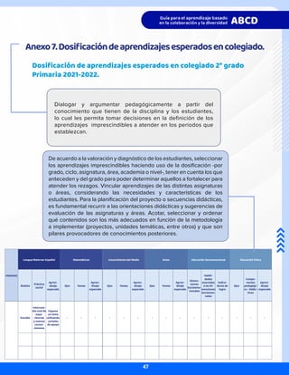 Anexo7.Dosificacióndeaprendizajesesperadosencolegiado.
Dosificación de aprendizajes esperados en colegiado 2° grado
Primaria 2021-2022.
PERIODO
Lengua Materna: Español Matemáticas Conocimiento del Medio Artes Educación Socioemocional Educación Física
Ámbito
Estudio
Ejes
-
Ejes
-
Ejes
-
Ejes
-
Dimen-
siones
Socioemo-
cionales
-
Práctica
social
Intercam-
bio oral de
expe-
riencias
y nuevos
conoci-
mientos
Temas
-
Temas
-
Temas
-
Compo-
nentes
pedagógi-
co - Didác-
ticos
-
Habili-
dades
asociadas
a las Di-
mensiones
Socioemo-
nales
-
Apren-
dizaje
esperado
Expone
un tema
utilizando
carteles
de apoyo
Apren-
dizaje
esperado
-
Apren-
dizaje
esperado
-
Apren-
dizaje
esperado
-
Apren-
dizaje
esperado
-
Indica-
dores de
logro
-
De acuerdo a la valoración y diagnóstico de los estudiantes, seleccionar
los aprendizajes imprescindibles haciendo uso de la dosificación -por
grado, ciclo, asignatura, área, academia o nivel-, tener en cuenta los que
anteceden y del grado para poder determinar aquellos a fortalecer para
atender los rezagos. Vincular aprendizajes de las distintas asignaturas
o áreas, considerando las necesidades y características de los
estudiantes. Para la planificación del proyecto o secuencias didácticas,
es fundamental recurrir a las orientaciones didácticas y sugerencias de
evaluación de las asignaturas y áreas. Acotar, seleccionar y ordenar
qué contenidos son los más adecuados en función de la metodología
a implementar (proyectos, unidades temáticas, entre otros) y que son
pilares provocadores de conocimientos posteriores.
Dialogar y argumentar pedagógicamente a partir del
conocimiento que tienen de la disciplina y los estudiantes,
lo cual les permita tomar decisiones en la definición de los
aprendizajes imprescindibles a atender en los periodos que
establezcan.
47
 