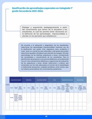 Dosificación de aprendizajes esperados en Colegiado 1°
grado Secundaria 2021-2022.
PERIODO
Lengua Materna: Español Matemáticas Conocimiento del Medio Artes Educación Socioemocional Educación Física
Ámbito
Estudio
Ejes
-
Ejes
-
Ejes
-
Ejes
-
Dimen-
siones
Socioe-
mociona-
les
-
Práctica
social
Intercam-
bio oral
de expe-
riencias
y nuevos
conoci-
mientos
Temas
-
Temas
-
Temas
-
Compo-
nentes
pedagógi-
co - Didác-
ticos
-
Habili-
dades
asociadas
a las
Dimen-
siones
Socioe-
monales
-
Apren-
dizaje
esperado
Expone
un tema
utilizando
carteles
de apoyo
Apren-
dizaje
esperado
-
Apren-
dizaje
esperado
-
Apren-
dizaje
esperado
-
Apren-
dizaje
esperado
-
Indica-
dores de
logro
-
De acuerdo a la valoración y diagnóstico de los estudiantes,
seleccionar los aprendizajes imprescindibles haciendo uso de
la dosificación -por grado, ciclo, asignatura, área, academia o
nivel-, tener en cuenta los que anteceden y del grado para poder
determinar aquellos a fortalecer para atender los rezagos. Vincular
aprendizajes de las distintas asignaturas o áreas, considerando
las necesidades y características de los estudiantes. Para la
planificación del proyecto o secuencias didácticas, es fundamental
recurrir a las orientaciones didácticas y sugerencias de evaluación
de las asignaturas y áreas. Acotar, seleccionar y ordenar qué
contenidos son los más adecuados en función de la metodología
a implementar (proyectos, unidades temáticas, entre otros) y que
son pilares provocadores de conocimientos posteriores.
Dialogar y argumentar pedagógicamente a partir
del conocimiento que tienen de la disciplina y los
estudiantes, lo cual les permita tomar decisiones en
la definición de los aprendizajes imprescindibles a
atender en los periodos que establezcan.
48
 