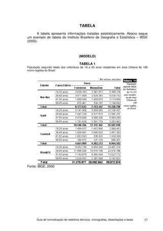 TABELA
      A tabela apresenta informações tratadas estatisticamente. Abaixo segue
um exemplo de tabela do Instituto Brasileiro de Geografia e Estatística – IBGE
(2000).



                                        (MODELO)

                                        TABELA 1
População segundo idade dos indivíduos de 16 a 65 anos residentes em área Urbana de 169
micro-regiões do Brasil




Fonte: IBGE, 2000




      Guia de normalização de relatórios técnicos, monografias, dissertações e teses   37
 