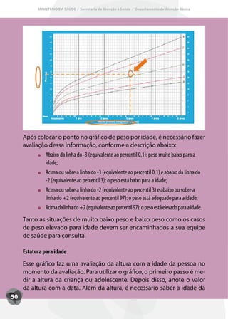 MINISTÉRIO DA SAÚDE / Secretaria de Atenção à Saúde / Departamento de Atenção Básica




     Após colocar o ponto no gráfico de peso por idade, é necessário fazer
     avaliação dessa informação, conforme a descrição abaixo:
             Abaixo da linha do -3 (equivalente ao percentil 0,1): peso muito baixo para a
             idade;
             Acima ou sobre a linha do -3 (equivalente ao percentil 0,1) e abaixo da linha do
             -2 (equivalente ao percentil 3): o peso está baixo para a idade;
             Acima ou sobre a linha do -2 (equivalente ao percentil 3) e abaixo ou sobre a
             linha do +2 (equivalente ao percentil 97): o peso está adequado para a idade;
             Acima da linha do +2 (equivalente ao percentil 97): o peso está elevado para a idade.
     Tanto as situações de muito baixo peso e baixo peso como os casos
     de peso elevado para idade devem ser encaminhados a sua equipe
     de saúde para consulta.

     Estatura para idade
     Esse gráfico faz uma avaliação da altura com a idade da pessoa no
     momento da avaliação. Para utilizar o gráfico, o primeiro passo é me-
     dir a altura da criança ou adolescente. Depois disso, anote o valor
     da altura com a data. Além da altura, é necessário saber a idade da
50
 