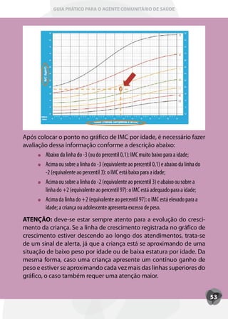 GUIA PRÁTICO PARA O AGENTE COMUNITÁRIO DE SAÚDE




Após colocar o ponto no gráfico de IMC por idade, é necessário fazer
avaliação dessa informação conforme a descrição abaixo:
        Abaixo da linha do -3 (ou do percentil 0,1): IMC muito baixo para a idade;
        Acima ou sobre a linha do -3 (equivalente ao percentil 0,1) e abaixo da linha do
        -2 (equivalente ao percentil 3): o IMC está baixo para a idade;
        Acima ou sobre a linha do -2 (equivalente ao percentil 3) e abaixo ou sobre a
        linha do +2 (equivalente ao percentil 97): o IMC está adequado para a idade;
        Acima da linha do +2 (equivalente ao percentil 97): o IMC está elevado para a
        idade; a criança ou adolescente apresenta excesso de peso.
ATENÇÃO: deve-se estar sempre atento para a evolução do cresci-
mento da criança. Se a linha de crescimento registrada no gráfico de
crescimento estiver descendo ao longo dos atendimentos, trata-se
de um sinal de alerta, já que a criança está se aproximando de uma
situação de baixo peso por idade ou de baixa estatura por idade. Da
mesma forma, caso uma criança apresente um contínuo ganho de
peso e estiver se aproximando cada vez mais das linhas superiores do
gráfico, o caso também requer uma atenção maior.


                                                                                           53
 