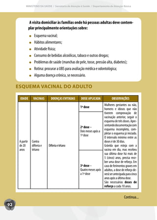 MINISTÉRIO DA SAÚDE / Secretaria de Atenção à Saúde / Departamento de Atenção Básica




                  A visita domiciliar às famílias onde há pessoas adultas deve contem-
                 plar principalmente orientações sobre:
                     Esquema vacinal;
                     Hábitos alimentares;
                     Atividade física;
                     Consumo de bebidas alcoólicas, tabaco e outras drogas;
                     Problemas de saúde (manchas de pele, tosse, pressão alta, diabetes);
                     Rotina: procurar a UBS para avaliação médica e odontológica;
                     Alguma doença crônica, se necessário.

     ESQUEMA VACINAL DO ADULTO

      IDADE         VACINAS       DOENÇAS EVITADAS      DOSE APLICADA            OBSERVAÇÕES
                                                                         Mulheres gestantes ou não,
                                                       1ª dose
                                                                         homens e idosos que não
                                                                         tiverem comprovação de
                                                                         vacinação anterior, seguir o
                                                                         esquema de três doses. Apre-
                                                                         sentando documentação com
                                                       2ª dose –
                                                                         esquema incompleto, com-
                                                       Dois meses após a
                                                                         pletar o esquema já iniciado.
                                                       1ª dose
                                                                         O intervalo mínimo entre as
      A partir     Contra                                                doses é de 30 dias.
      de 20        difteria e   Difteria e tétano                        Grávida que esteja com a
      anos         tétano                                                vacina em dia, mas recebeu
                                                                         sua última dose há mais de
                                                                         5 (cinco) anos, precisa rece-
                                                                         ber uma dose de reforço. Em
                                                       3ª dose –         caso de ferimentos graves em
                                                       Quatro meses após adultos, a dose de reforço de-
                                                       a 1ª dose         verá ser antecipada para cinco
                                                                         anos após a última dose.
                                                                         São necessárias doses de
                                                                         reforço a cada 10 anos.


                                                                                            Continua...
92
 