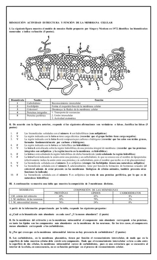RESOLUCIÓN ACTIVIDAD ESTRUCTURA Y FUNCIÓN DE LA MEMBRANA CELULAR
I. La siguiente figura muestra el modelo de mosaico fluido propuesto por Singer y Nicolson en 1972.Identifica las biomoléculas
numeradas e indica sufunción (5 puntos).
Biomolécula Nombre Función
1 Carbohidrato Reconocimiento intercelular
2 Fosfolípido Forma el esqueleto base de la membrana celular
3 Colesterol Disminuye la fluidez de la membrana celular
4 Proteínas integrales 1. Transporte de sustancias
2. Unión intercelular
3. Actividad enzimática
5 Proteína periférica
II. De acuerdo con la figura anterior, responde si las siguientes afirmaciones son verdaderas o falsas. Justifica las falsas (5
puntos)
1. F Las biomoléculas señaladas con el número 4 son hidrofóbicas (son anfipáticas)
2. V La región indicada con la letra a tiene carga eléctrica (recordar que el grupo fosfato tiene carga negativa).
3. V La región indicada con la letra b está compuesta por carbono e hidrógeno (recordar que las colas son ácidos grasos,
formados fundamentalmente por carbono e hidrógeno).
4. F La región indicada con la letra c es hidrofílica (es hidrofóbica)
5. V La letra d está ubicada sobre la región hidrofóbica de una proteína integral de membrana (recordar que las proteínas
integrales son anfipáticas y la región inserta en la membrana es hidrofóbica).
6. F La letra e está señalando la región hidrofóbica de dicha biomolécula (está señalando la región hidrofílica)
7. F La letra f está indicando la unión entre una proteína y un carbohidrato, lo que se conoce con el nombre de lipoproteína
(efectivamente indica la unión entre una proteína y in carbohidrato, pero el nombre que recibe es el de glucoproteína)
8. V La biomolécula señalada con el número 2 es anfipática (siempre los fosfolípidos tienen una naturaleza anfipática)
9. V La biomolécula señalada con el número 3, adicionalmente, tiene por función la formación de hormonas sexuales (el
colesterol además de estar presente en las membranas biológicas de células animales, también presenta otras
funciones la indicada).
10. F La biomolécula señalada con el número 5 es anfipática (se trata de una proteína periférica, por lo que es de
naturaleza hidrofílica)
III. A continuación se muestra una tabla que muestra la composición de 3 membranas distintas.
MEMBRANA COMPOSICIÓN DE LAS MEMNRANAS
PROTEÍNAS LÍPIDOS CARBOHIDRATOS
1.M. celular del eritrocito 49% 43% 8%
2. M. mielínica de las neuronas 18% 79% 3%
3. M. mitocondrial interna 76% 24% 0%
A partir de la información proporcionada por la tabla, responde las siguientes preguntas:
a) ¿Cuál es la biomolécula más abundante en cada caso? ¿Y la menos abundante? (1 punto)
R. En la membrana del eritrocito y en la membrana mitocondrial el componente más abundante corresponde a las proteínas,
en tanto los lípidos son los componentes más abundantes en la membrana de las neuronas. En los tres casos, el componente
menos abundante corresponde a los carbohidratos.
b) ¿Por qué creen que en la membrana mitocondrial interna no hay presencia de carbohidratos? (2 puntos)
R. Los carbohidratos, en la membrana plasmática, tienen por función el reconocimiento intercelular, de modo que en la
superficie de todas nuestras células debe existir este componente. Dado que el reconocimiento intercelular se leva a cabo entre
la superficie de dos células, la membrana mitocondrial carece de carbohidratos, pues es una estructura que se encuentra al
interior de la célula, en consecuencia, no es su función participar en el proceso de reconocimiento celular.
 
