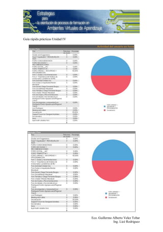 Guía rápida prácticas Unidad IV




                                  Eco. Guillermo Alberto Velez Tobar
                                                 Ing. Licé Rodriguez
 