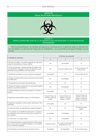 56 GUÍA TÉCNICA
ANEXO III
SEÑAL DE PELIGRO BIOLÓGICO
ANEXO IV
INDICACIONES RELATIVAS A LAS MEDIDAS DE CONTENCIÓN Y A LOS NIVELES DE
CONTENCIÓN
Observación preliminar: Las medidas que figuran en el presente anexo se aplicarán según la naturaleza de
las actividades, la evaluación del riesgo para los trabajadores y las características del agente biológico de que
se trate.
A. Medidas de contención
B. Niveles de contención
2 3 4
1. El lugar de trabajo se encontrará separado de toda activi­
dad que se desarrolle en el mismo edificio.
No. Aconsejable. Sí.
2. El aire introducido y extraído del lugar de trabajo se fil­
trará mediante la utilización de filtros de alta eficacia para
partículas en el aire (HEPA) o de forma similar.
No. Sí, para la salida de aire.
Sí, para la entrada y la
salida de aire.
3. Solamente se permitirá el acceso al personal designado. Aconsejable. Sí. Sí, con exclusa de aire
4. El lugar de trabajo deberá poder precintarse para permitir
su desinfección.
No. Aconsejable. Sí.
5. Procedimientos de desinfección especificados. Sí. Sí. Sí.
6. El lugar de trabajo se mantendrá con una presión negativa
respecto a la presión atmosférica.
No. Aconsejable. Sí.
7. Control eficiente de vectores, por ejemplo, de roedores e
insectos.
Aconsejable. Sí. Sí.
8. Superficies impermeables al agua y de fácil limpieza.
Sí, para el banco de
pruebas o mesa de
trabajo.
Sí, para el banco de
pruebas o mesa de
trabajo y el suelo.
Sí, para el banco de
pruebas o mesa de
trabajo, el suelo, las
paredes y los techos.
9. Superficies resistentes a ácidos, álcalis, disolventes y des­
infectantes.
Aconsejable. Sí. Sí.
10. Almacenamiento de seguridad para agentes biológicos. Sí. Sí.
Sí, almacenamiento
seguro.
11. Se instalará una ventanilla de observación o un disposi­
tivo alternativo en las zonas de manera que se pueda ver a
sus ocupantes.
Aconsejable. Aconsejable. Sí.
12. Laboratorio con equipo propio. No. Aconsejable. Sí.
13. El material infectado, animales incluidos, deberá mane­
jarse en una cabina de seguridad biológica o en un aislador
u otra contención apropiada.
Cuando proceda.
Sí, cuando la infección se
propague por el aire.
Sí.
14. Incinerador para destrucción de animales muertos. Aconsejable. Sí (disponible). Sí, en el mismo lugar.
 