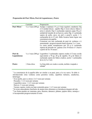 Preparación del Puré Mixto, Puré de Leguminosas y Postre


                 Cantidad           Preparación
             1
Puré Mixto       ¾ a 1 taza (200 g) Acelga o espinaca 15 g (1 hoja regular); zanahoria 25g
                                    (1/2 unidad chica); zapallo 40g (1 trozo chico); fideos ó
                                    arroz ó sémola 10g (1 cucharadas soperas); papa 50 g (1
                                    unidad del tamaño de un huevo); carne 20g (1 cucharada
                                    sopera de pollo, pavo sin piel o posta2); aceite 1 ½
                                    cucharadita de te (5 ml). Debe licuarse hasta lograr una
                                    consistencia de papilla.
                                    Comenzar con una cucharada de puré de verduras e ir
                                    aumentando progresivamente hasta alcanzar ¾ a 1 taza.
                                    La carne puede reemplazarse por 20 g (1 cucharada
                                    sopera) de pescado sin espinas a los 10 meses ó ½ huevo
                                    a partir de los 10 meses3.

Puré de          ¾ a 1 taza (200 g) Legumbres 3 cucharadas soperas crudas (1/2 taza cocida
Leguminosas                         equivalente a 70 g), 20 g de zapallo; 10 g de fideos (1
                                    cucharada sopera de fideos crudos), aceite 1 cucharadita
                                    de te (2,5 a 3 ml)

Postre           1 fruta chica       La fruta debe ser cruda o cocida, molida o raspada o
                                     rallada4


1
  La consistencia de la papilla debe ser similar a un puré, pero a la vez suave. Se debe ir
introduciendo otras verduras como porotitos verdes, zapallitos italianos, zanahorias,
betarragas
2
  Aves (pollo, pavo u otros): 2 ó 3 veces por semana
  Pescados: 1 ó 2 veces por semana
  Legumbres secas : 1 ó 2 veces por semana
  Huevos: 2 veces por semana
  Vacuno, equino, cerdo con bajo contenido graso: 1 ó 2 veces por semana
3
  Si existe antecedentes familiares de atopia estos alimentos se introducen después del año
4
  Las frutas pueden ser manzana, pera, durazno, damasco, plátano, pepino dulce, naranja e
ir incorporando progresivamente el resto.




                                                                                        22
 