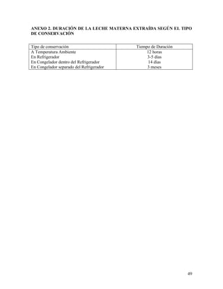 ANEXO 2. DURACIÓN DE LA LECHE MATERNA EXTRAÍDA SEGÚN EL TIPO
DE CONSERVACIÓN

Tipo de conservación                      Tiempo de Duración
A Temperatura Ambiente                         12 horas
En Refrigerador                                3-5 días
En Congelador dentro del Refrigerador           14 días
En Congelador separado del Refrigerador        3 meses




                                                               49
 