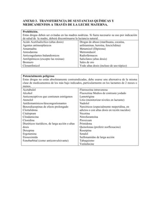 ANEXO 3. TRANSFERENCIA DE SUSTANCIAS QUÍMICAS Y
MEDICAMENTOS A TRAVÉS DE LA LECHE MATERNA.

Prohibición.
Estas drogas deben ser evitadas en las madres nodrizas. Si fuera necesario su uso por indicación
de salud de la madre, deberá discontinuarse la lactancia natural.
Acido Acetilsalicílico (altas dosis)            Drogas de abuso (marihuana, cocaína,
Agentes antineoplásicos                         anfetaminas, heroína, fenciclidina)
Amantadita                                      Metamizol (Dipirona)
Amiodarona                                      Metronidazol
Anticoagulantes Indandionicos                   Radiofármacos
Antilipémicos (excepto las resinas)             Salicilatos (altas dosis)
Bromuro                                         Sales de oro
Cloramfenicol                                   Yodo altas dosis (incluso de uso tópico)


Potencialmente peligroso
Estas drogas no están absolutamente contraindicadas, debe usarse una alternativa de la misma
clase de medicamentos de los más bajo indicados, particularmente en los lactantes de 2 meses o
menos.
Acetabulol                                     Fluresceína intravenosa
Alcohol                                        Fluoxetina Medios de contraste yodado
Anticonceptivos que contienen estrógenos       Lamotrigina
Atenolol                                       Litio (monitorizar niveles en lactante)
Antihistamínicos/descongestionantes            Nadolol
Benzodiazepinas de efecto prolongado           Narcóticos (especialmente meperidina, en
Clortalidona                                   adictos o con altas dosis en recién nacidos)
Citalopram                                     Nicotina
Clindamicina                                   Nitrofurantoína
Clonidina                                      Piroxicam
Diuréticos tiazídicos, de larga acción o altas Primidona
dosis                                          Quinolonas (preferir norfloxacino)
Doxepina                                       Reserpina
Ergotamina                                     Sotalol
Etosuximida                                    Sulfonamidas de larga acción
Fenobarbital (como anticonvulsivante)          Tabaquismo
                                               Venlafaxine
 