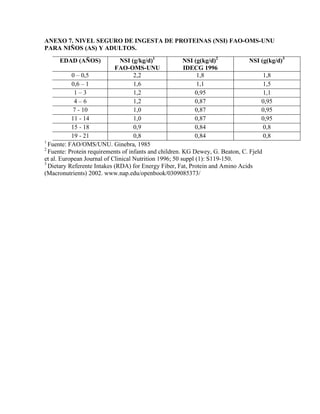 ANEXO 7. NIVEL SEGURO DE INGESTA DE PROTEINAS (NSI) FAO-OMS-UNU
PARA NIÑOS (AS) Y ADULTOS.
     EDAD (AÑOS)              NSI (g/kg/d)1             NSI (g(kg/d)2           NSI (g(kg/d)3
                            FAO-OMS-UNU                 IDECG 1996
           0 – 0,5                  2,2                      1,8                      1,8
           0,6 – 1                  1,6                      1,1                      1,5
            1–3                     1,2                      0,95                     1,1
            4–6                     1,2                      0,87                    0,95
            7 - 10                  1,0                      0,87                    0,95
           11 - 14                  1,0                      0,87                    0,95
           15 - 18                  0,9                      0,84                     0,8
           19 - 21                  0,8                      0,84                     0,8
1
  Fuente: FAO/OMS/UNU. Ginebra, 1985
2
  Fuente: Protein requirements of infants and children. KG Dewey, G. Beaton, C. Fjeld
et al. European Journal of Clinical Nutrition 1996; 50 suppl (1): S119-150.
3
  Dietary Referente Intakes (RDA) for Energy Fiber, Fat, Protein and Amino Acids
(Macronutrients) 2002. www.nap.edu/openbook/0309085373/
 