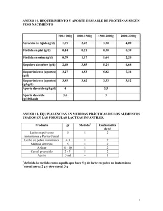 ANEXO 10. REQUERIMIENTO Y APORTE DESEABLE DE PROTEÍNAS SEGÚN
PESO NACIMIENTO


                              700-1000g     1000-1500g   1500-2000g      2000-2700g

Acreción de tejido (g/d)          1,75         2,47         3,30             4,09

Pérdida en piel (g/d)             0,14         0,21         0,30             0,39

Pérdida en orina (g/d)            0,79         1,17         1,64             2,20

Requiere absorber (g/d)           2,68         3,85         5,24             6,68

Requerimiento (aportes)           3,27         4,53         5,82             7,34
(g/d)
Requerimiento (aportes)           3,85         3,62         3,33             3,12
(g/kg/d)
Aporte deseable (g/kg/d)           4                         3,5

Aporte deseable                   3,6                         3
(g/100kcal)



ANEXO 11. EQUIVALENCIAS EN MEDIDAS PRÁCTICAS DE LOS ALIMENTOS
USADOS EN LAS FÓRMULAS LÁCTEAS INFANTILES.

            Producto                   gr    Medida1     Cucharadita
                                                            de té
         Leche en polvo no             5        1            2
    instantánea y Purita Cereal
    Leche en polvo instantánea       4,3        1              2
          Maltosa dextrina            5         1              2
              Azúcar               8 - 10       1              2
          Cereal precocido         2 - 3*       1              2
               Aceite               3 ml        -              1
1
    definida la medida como aquella que hace 5 g de leche en polvo no instantánea
*
    cereal arroz 2 g y otro cereal 3 g




                                                                                      1
 