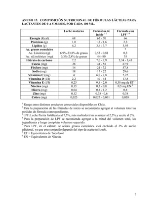 ANEXO 12. COMPOSICIÓN NUTRICIONAL DE FÓRMULAS LÁCTEAS PARA
LACTANTES DE 0 A 5 MESES, POR CADA 100 ML.

                                 Leche materna          Fórmulas de        Fórmula con
                                                          inicio 1-2           LPF 3-4
      Energía (Kcal)                   68                  67 - 70                66
        Proteínas (g)                  1,0                1,2 - 1,6              2,3
         Lípidos (g)                   4,2                3,6 - 3,7              3,95
    Ac. grasos esenciales                                                         *
     Ac. Linoleico (g)        6,9%-23,8% de grasas       0,53 - 0,81             0,3
    Ac. αLinolénico (mg)       0,3%-2,8% de grasas         64 -80                 35
    Hidrato de carbono                 7,2                7,0 - 7,9          5,34 - 5,45
        Calcio (mg)                     28                 41 - 58               67,9
        Fósforo (mg)                    14                 21 - 32               57,8
         Sodio (mg)                     18                 15 - 22               29,6
     Vitamina C (mg)                    4                 6,0 - 7,8              5,25
     Vitamina D (UI)                   2,2                 40 - 44               13,8
      Vitamina E (UI)                  0,23               0,8 - 2,0       0,38 mg de ET 5
        Niacina (mg)                   0,15               0,5 - 0,8         0,5 mg EN 6
        Hierro (mg)                    0,04               0,8 - 1,2              0,8
          Zinc (mg)                    0,12               0,38 - 0,6             0,38
         Cobre (mg)                   0,025             0,027 - 0,061           0,038
1
  Rango entre distintos productos comerciales disponibles en Chile.
2
  Para la preparación de las fórmulas de inicio se recomienda agregar al volumen total las
medidas de fórmula correspondientes.
3
  LPF: Leche Purita fortificada al 7,5%, más maltodextrina o azúcar al 2,5% y aceite al 2%.
4
  Para la preparación de LPF se recomienda agregar a la mitad del volumen total, los
ingredientes y luego completar volumen requerido.
*
  Para LPF, en el cálculo de ácidos grasos esenciales, está excluido el 2% de aceite
adicional, ya que este contenido depende del tipo de aceite utilizado.
5
  ET = Equivalentes de Tocoferol
6
  EN = Equivalentes de Niacina




                                                                                         2
 