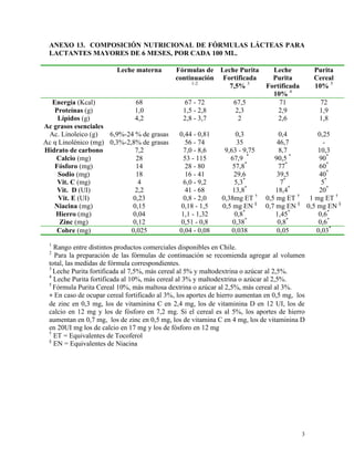 ANEXO 13. COMPOSICIÓN NUTRICIONAL DE FÓRMULAS LÁCTEAS PARA
 LACTANTES MAYORES DE 6 MESES, POR CADA 100 ML.

                         Leche materna        Fórmulas de Leche Purita          Leche           Purita
                                              continuación Fortificada          Purita          Cereal
                                                   1-2
                                                             7,5% 3           Fortificada       10% 5
                                                                                10% 4
  Energía (Kcal)              68                67 - 72           67,5            71             72
   Proteínas (g)              1,0               1,5 - 2,8         2,3             2,9            1,9
    Lípidos (g)               4,2               2,8 - 3,7          2              2,6            1,8
Ac grasos esenciales
 Ac. Linoleico (g)    6,9%-24 % de grasas      0,44 - 0,81         0,3             0,4        0,25
Ac α Linolénico (mg) 0,3%-2,8% de grasas        56 - 74            35            46,7          -
Hidrato de carbono            7,2               7,0 - 8,6      9,63 - 9,75         8,7        10,3
    Calcio (mg)               28                53 - 115         67,9 *          90,5 *        90*
   Fósforo (mg)               14                 28 - 80          57,8*            77*         60*
     Sodio (mg)               18                 16 - 41           29,6           39,5         40*
    Vit. C (mg)                4                6,0 - 9,2          5,3*             7*          5*
    Vit. D (UI)               2,2                41 - 68          13,8*           18,4  *
                                                                                               20*
     Vit. E (UI)             0,23               0,8 - 2,0     0,38mg ET †     0,5 mg ET † 1 mg ET †
   Niacina (mg)              0,15              0,18 - 1,5     0,5 mg EN §     0,7 mg EN § 0,5 mg EN §
    Hierro (mg)              0,04              1,1 - 1,32          0,8*           1,45*        0,6*
      Zinc (mg)              0,12              0,51 - 0,8         0,38*            0,8 *
                                                                                               0,6*
    Cobre (mg)               0,025             0,04 - 0,08        0,038           0,05        0,03*
 1
   Rango entre distintos productos comerciales disponibles en Chile.
 2
   Para la preparación de las fórmulas de continuación se recomienda agregar al volumen
 total, las medidas de fórmula correspondientes.
 3
   Leche Purita fortificada al 7,5%, más cereal al 5% y maltodextrina o azúcar al 2,5%.
 4
   Leche Purita fortificada al 10%, más cereal al 3% y maltodextrina o azúcar al 2,5%.
 5
   Fórmula Purita Cereal 10%, más maltosa dextrina o azúcar al 2,5%, más cereal al 3%.
 ∗ En caso de ocupar cereal fortificado al 3%, los aportes de hierro aumentan en 0,5 mg, los
 de zinc en 0,3 mg, los de vitaminina C en 2,4 mg, los de vitaminina D en 12 UI, los de
 calcio en 12 mg y los de fósforo en 7,2 mg. Si el cereal es al 5%, los aportes de hierro
 aumentan en 0,7 mg, los de zinc en 0,5 mg, los de vitamina C en 4 mg, los de vitaminina D
 en 20UI mg los de calcio en 17 mg y los de fósforo en 12 mg
 †
   ET = Equivalentes de Tocoferol
 §
   EN = Equivalentes de Niacina




                                                                                            3
 