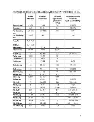 ANEXO 20. FÓRMULAS LÁCTEAS PREMATUROS: CONTENIDO POR 100 ML

                  Leche       Fórmula      Fórmula     Recomendaciones
                 Materna     Prematuro   seguimiento       Prétemino
                                          prematuro    kg/d (hasta 3500g)
                                            (16%)
Energía, cal      65-70        75-81          74            120-150
Grasas, g          3,8        3,6-4,4         4,1           40-50%
Ac linoleico,    320-616      430-639       555               600
mg
Ac linolénico,    33-65         40                            100
mg
AA , %           0,4 – 0,6

DHA,%            0,1 – 0,3
Proteínas, g       1-1,2       2-2,4         1,9              3-4
Alb/caseína       60:40        70:30        50:50

H de C, g           7         8,5-8,9        7,7           20-45% E
% lactosa          100         50-75         50
% maltodex          -          50-25         50
Sodio, mg          15          29-44         24              46-70

Potasio, mg         55        64-102        104             78-120

Calcio, mg         33         56-144         78             120-230
Fósforo, mg        15          31-72         46              60-140
Fierro, mg         0,1        0,2-1,5        1,3               2
Zinc, mg          0,135       0,5-1,2       0,89               1
Cobre, ug          28         60-203         89             120-150
Vit A, UI           75        260-972        340           700-1500
Vit C, mg            5         7-30          11,2            18-24
Vit D, UI            5        51-264        50-60           150-400
Vit E, UI          0,25       1,5-3,7         2,7         6-1 (1,5-3)
Vit K, ug           1,5                       8,1             8-10
Vit B1, ug        14-23       70-203         162         180-240 (50)
Vit B2, ug        28-56          240                     360 (35-45)
Vit B6, ug        10-24        50-203        74          150-210 (60)
Vit B12, ug         0,1       0,2-0,45       0,3         0,3     (0,15)
Ac fólico, ug      0,14         10-30       18,5             25-50




                                                                          5
 