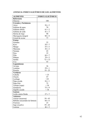 ANEXO 24. INDICE GLICÉMICO DE LOS ALIMENTOS

ALIMENTO                       INDICE GLICÉMICO
Referencia
Glucosa                                100
Cereales y Farináceos
Arroz                                 56 ± 2
Galletas de agua                        70
Galletas obleas                       61 ± 2
Galletas de soda                      41 ± 3
Harina de trigo                         90
Marraqueta integral                   90 ± 9
Cereal de avena                         77
Frutas
Guindas                                 22
Kiwi                                  58 ± 7
Mango                                 55 ± 5
Manzana                               36 ± 2
Naranja                                 43
Pera                                    33
Piña                                  66 ± 7
Plátano                               70 ± 5
Sandía                               72 ± 13
Uva                                     43
Leguminosas
Arvejas                                 36
Lentejas                              29 ± 1
Porotos                              19 - 25
Verduras
Cebolla                                < 35
Choclo                                  57
Lechuga                                <35
Papa cocida                           56 ± 1
Papa frita                              75
Tomate (sopa)                          < 38
Zanahoria                             75 ± 9
Zapallo cocido                         < 38
Lácteos
Leche entera fluida                   27 ± 7
Azúcares
Azúcar (sacarosa)                    59 - 65
Bebidas azucaradas de fantasía        68 ± 6
Fructosa                                23
Jugo en polvo                        59 - 65
Lactosa                               46 ± 3




                                                  62
 