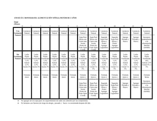 ANEXO 25. CRONOGRAMA ALIMENTACIÓN NIÑO(A) MENOR DE 2 AÑOS

Edad
(Meses)
            0               1               2               3               4               5               6             7          8           9            10          11          12            18

  Con           Lactancia       Lactancia       Lactancia       Lactancia       Lactancia       Lactancia        Lactancia    Lactancia     Lactancia     Lactancia     Lactancia     Lactancia          Lactancia
Lactancia        Natural         Natural         Natural         Natural         Natural         Natural          Natural      Natural       Natural       Natural       Natural       Natural            Natural
 Natural
                                                                                                                Sopa Puré     Sopa Puré      Segunda       Segunda       Agregar       Agregar         Incorpora
                                                                                                                Mixta con     Mixta con     Sopa Puré     Sopa Puré     Pescado y     Pescado y      gradualmente
                                                                                                                Carne más     Carne más      Mixta y       Mixta y       Huevo         Huevo               a la
                                                                                                                  Aceite        Aceite        Postre        Postre                                   alimentación
                                                                                                                 Postre de     Postre de     Agregar       Agregar                                       familiar
                                                                                                                Fruta Agua    Fruta Agua    Legumbres     Legumbres                                     (molido)
                                                                                                                  Cocida        Cocida

   Sin     Leche       Leche       Leche       Leche       Leche       Leche                                      Leche         Leche         Leche         Leche         Leche         Leche           Leche
Lactancia  Purita      Purita      Purita      Purita      Purita      Purita                                     Purita        Purita        Purita        Purita        Purita        Purita          Purita
 Natural Fortificada Fortificada Fortificada Fortificada Fortificada Fortificada                                Fortificada   Fortificada   Fortificada   Fortificada   Fortificada   Fortificada     Fortificada
            7,5%       7,5%        7,5%        7,5%        7,5%        7,5%                                       7,5%          7,5%          7,5%          7,5%          7,5%          7,5%             10%
           Azúcar     Azúcar      Azúcar      Azúcar      Azúcar      Azúcar                                     Azúcar        Azúcar        Azúcar        Azúcar        Azúcar        Azúcar        Azúcar 2,5%
            2,5%       2,5%        2,5%        2,5%        2,5%        2,5%                                       2,5%          2,5%          2,5%          2,5%          2,5%          2,5%         Cereal 3% ó
          Aceite 2% Aceite 2% Aceite 2% Aceite 2% Aceite 2% Aceite 2%                                           Cereal 3 ó    Cereal 3 ó    Cereal 3 ó    Cereal 3 ó    Cereal 3 ó    Cereal 3 ó          5%
                                                                                                                    5%            5%            5%            5%           5%             5%


                Fórmula         Fórmula         Fórmula         Fórmula         Fórmula         Fórmula           Fórmula      Fórmula      Fórmula      Fórmula      Fórmula      Fórmula               Fórmula
                 inicio          inicio          inicio          inicio          inicio          inicio           inicio o     inicio o     inicio o     inicio o     inicio o     inicio o               láctea
                                                                                                                continuación continuación continuación continuación continuación continuación
                                                                                                                                                                                                       Incorpora
                                                                                                                Sopa Puré     Sopa Puré      Segunda       Segunda       Agregar       Agregar       gradualmente
                                                                                                                Mixta con     Mixta con     Sopa Puré     Sopa Puré     Pescado y     Pescado y            a la
                                                                                                                Carne más     Carne más      Mixta y       Mixta y       Huevo         Huevo         alimentación
                                                                                                                  Aceite        Aceite        Postre        Postre                                       familiar
                                                                                                                 Postre de     Postre de     Agregar       Agregar                                      (molido)
                                                                                                                Fruta Agua    Fruta Agua    Legumbres     Legumbres
                                                                                                                  Cocida        Cocida

    ϖ     No agregar sal a la sopa puré, los requerimientos de sodio son cubiertos por sus componentes.
    ϖ     En lactantes con factores de riesgo de alergia, pescado y huevo se recomienda después del año.
 