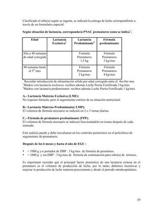 29
Clasificado el niño(a) según su ingesta, se indicará la entrega de leche correspondiente a
través de un formulario especial.
Según situación de lactancia, corresponderá PNAC prematuros como se indica*
:
Edad Lactancia
Exclusiva1
Lactancia
Predominante2
Fórmula
predominante
Alta a 40 semanas
de edad corregida
Formula
Prematuros
1,5 kg
Fórmula
Prematuros
3 kg/mes
40 semanas hasta
el 5to
mes
Fórmula
Prematuros
2 kg/mes
Fórmula
Prematuros
4 kg/mes
*
Recordar introducción de alimentación sólida por edad corregida entre el 4to-6to mes
1
Madres con lactancia exclusiva: reciben además Leche Purita Fortificada 2 kg/mes
2
Madres con lactancia predominante: reciben además Leche Purita Fortificada 1 kg/mes
A.- Lactancia Materna Exclusiva (LME):
No requiere fórmula, pero sí seguimiento estricto de su situación nutricional.
B.- Lactancia Materna Predominante( LMP):
El volumen de fórmula necesario se indicará en 2 o 3 tomas diarias.
C.- Fórmula de prematuro predominante (FPP):
El volumen de fórmula necesario se indicará fraccionándolo en tomas después de cada
mamada.
Este análisis puede y debe reevaluarse en los controles posteriores en el policlínico de
seguimiento de prematuros.
Después de los 6 meses y hasta el año de EGC :
• < 1000 g y/o portador de DBP : 3 kg/mes de fórmula de prematuro.
• > 1000 g y sin DBP : 3 kg/mes de fórmula de continuación para niño(a) de término.
Es importante recordar que el principal factor pronóstico de una lactancia exitosa en el
prematuro es el volumen de producción de leche, por lo tanto, debemos incentivar y
mejorar la producción de leche materna precozmente y desde el periodo intrahospitalario.
 
