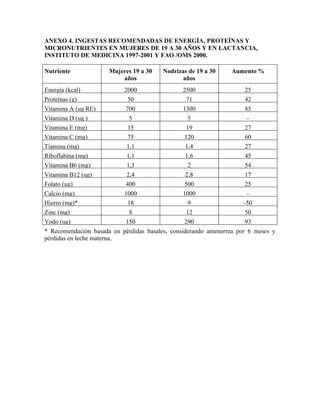 ANEXO 4. INGESTAS RECOMENDADAS DE ENERGÍA, PROTEÍNAS Y
MICRONUTRIENTES EN MUJERES DE 19 A 30 AÑOS Y EN LACTANCIA,
INSTITUTO DE MEDICINA 1997-2001 Y FAO /OMS 2000.
Nutriente Mujeres 19 a 30
años
Nodrizas de 19 a 30
años
Aumento %
Energía (kcal) 2000 2500 25
Proteínas (g) 50 71 42
Vitamina A (ug RE) 700 1300 85
Vitamina D (ug ) 5 5 -
Vitamina E (mg) 15 19 27
Vitamina C (mg) 75 120 60
Tiamina (mg) 1,1 1,4 27
Riboflabina (mg) 1,1 1,6 45
Vitamina B6 (mg) 1,3 2 54
Vitamina B12 (ug) 2,4 2,8 17
Folato (ug) 400 500 25
Calcio (mg) 1000 1000 -
Hierro (mg)* 18 9 -50
Zinc (mg) 8 12 50
Yodo (ug) 150 290 93
* Recomendación basada en pérdidas basales, considerando amenorrea por 6 meses y
pérdidas en leche materna.
 
