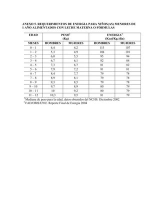 ANEXO 5. REQUERIMIENTOS DE ENERGIA PARA NIÑOS(AS) MENORES DE
1 AÑO ALIMENTADOS CON LECHE MATERNA O FÓRMULAS
EDAD PESO1
(Kg)
ENERGIA2
(Kcal/Kg./día)
MESES HOMBRES MUJERES HOMBRES MUJERES
0 – 1 4,4 4,2 113 107
1 – 2 5,3 4,9 104 101
2 – 3 6,0 5,5 95 94
3 – 4 6,7 6,1 82 84
4 – 5 7,3 6,7 81 82
5 – 6 7,9 7,2 81 81
6 - 7 8,4 7,7 79 78
7 – 8 8,9 8,1 79 78
8 – 9 9,3 8,5 79 78
9 – 10 9,7 8,9 80 79
10 – 11 10 9,2 80 79
11 – 12 10,3 9,5 81 79
1
Mediana de peso para la edad, datos obtenidos del NCHS. Diciembre 2002.
2
FAO/OMS/UNU. Reporte Final de Energía 2004
 