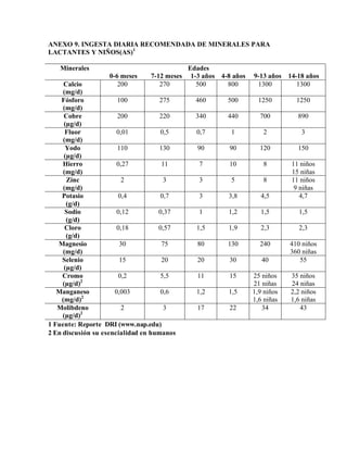 ANEXO 9. INGESTA DIARIA RECOMENDADA DE MINERALES PARA
LACTANTES Y NIÑOS(AS)1
Minerales Edades
0-6 meses 7-12 meses 1-3 años 4-8 años 9-13 años 14-18 años
Calcio
(mg/d)
200 270 500 800 1300 1300
Fósforo
(mg/d)
100 275 460 500 1250 1250
Cobre
(µg/d)
200 220 340 440 700 890
Fluor
(mg/d)
0,01 0,5 0,7 1 2 3
Yodo
(µg/d)
110 130 90 90 120 150
Hierro
(mg/d)
0,27 11 7 10 8 11 niños
15 niñas
Zinc
(mg/d)
2 3 3 5 8 11 niños
9 niñas
Potasio
(g/d)
0,4 0,7 3 3,8 4,5 4,7
Sodio
(g/d)
0,12 0,37 1 1,2 1,5 1,5
Cloro
(g/d)
0,18 0,57 1,5 1,9 2,3 2,3
Magnesio
(mg/d)
30 75 80 130 240 410 niños
360 niñas
Selenio
(µg/d)
15 20 20 30 40 55
Cromo
(µg/d)2
0,2 5,5 11 15 25 niños
21 niñas
35 niños
24 niñas
Manganeso
(mg/d)2
0,003 0,6 1,2 1,5 1,9 niños
1,6 niñas
2,2 niños
1,6 niñas
Molibdeno
(µg/d)2
2 3 17 22 34 43
1 Fuente: Reporte DRI (www.nap.edu)
2 En discusión su esencialidad en humanos
 
