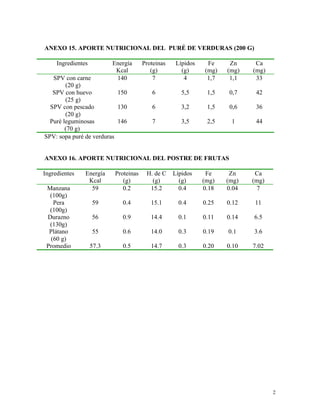 2
ANEXO 15. APORTE NUTRICIONAL DEL PURÉ DE VERDURAS (200 G)
Ingredientes Energía
Kcal
Proteinas
(g)
Lípidos
(g)
Fe
(mg)
Zn
(mg)
Ca
(mg)
SPV con carne
(20 g)
140 7 4 1,7 1,1 33
SPV con huevo
(25 g)
150 6 5,5 1,5 0,7 42
SPV con pescado
(20 g)
130 6 3,2 1,5 0,6 36
Puré leguminosas
(70 g)
146 7 3,5 2,5 1 44
SPV: sopa puré de verduras
ANEXO 16. APORTE NUTRICIONAL DEL POSTRE DE FRUTAS
Ingredientes Energía
Kcal
Proteinas
(g)
H. de C
(g)
Lípidos
(g)
Fe
(mg)
Zn
(mg)
Ca
(mg)
Manzana
(100g)
59 0.2 15.2 0.4 0.18 0.04 7
Pera
(100g)
59 0.4 15.1 0.4 0.25 0.12 11
Durazno
(130g)
56 0.9 14.4 0.1 0.11 0.14 6.5
Plátano
(60 g)
55 0.6 14.0 0.3 0.19 0.1 3.6
Promedio 57.3 0.5 14.7 0.3 0.20 0.10 7.02
 