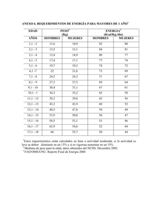 ANEXO 6. REQUERIMIENTOS DE ENERGÍA PARA MAYORES DE 1 AÑO1
EDAD PESO2
(Kg)
ENERGIA3
(Kcal/Kg./día)
AÑOS HOMBRES MUJERES HOMBRES MUJERES
1,1 - 2 11,6 10,9 82 80
2,1 - 3 13,5 13,1 84 81
3,1 - 4 15,4 14,9 80 77
4,1 - 5 17,4 17,1 77 74
5,1 - 6 19,7 19,2 74 72
6,1 -7 22 21,6 73 69
7,1 - 8 24,5 24,3 71 67
8,1 - 9 27,3 27,5 69 64
9,1 - 10 30,4 31,1 67 61
10,1 - 1 34,3 35,2 65 58
11,1 - 12 38,2 39,6 62 56
12,1 - 13 43,3 43,9 60 52
13,1 - 14 48,5 47,8 58 49
14,1 - 15 53,9 50,8 56 47
15,1 - 16 58,5 53,1 53 46
16,1 - 17 62,9 54,6 52 44
17,1 - 18 66 55,7 50 44
1
Estos requerimientos están calculados en base a actividad moderada, si la actividad es
leve se deben disminuir en un 15% y si es vigorosa aumentar en un 15%.
2
Mediana de peso para la edad, datos obtenidos del NCHS. Diciembre 2002.
3
FAO/OMS/UNU. Reporte Final de Energía 2004
 