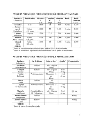 3
ANEXO 17. PREPARADOS FARMACÉUTICOS QUE APORTAN VITAMINA D.
Producto
Laboratorio
Dosificación Vitamina
A
(UI)
Vitamina
C
(mg)
Vitamina
D
(UI)
Dosis 1
Dosis
Vitamina
A (UI) 2
Abecedin
Pasteur
1 ml 2.500 75 400 0,5 ml 1.250
Acevit
Pediapharm
0,6 ml
= 20 gotas
5.000 75 1.000 4 gotas 1.000
Paidovit
Andrómaco
10 gotas 2.500 37,5 500 4 gotas 1.000
Trivisol
Mead Jonson
0,6 ml
=25 gotas
5.000 100 1,000 5 gotas 1.000
Vitanat
Chile
0,6 ml
=20 gotas
5.000 75 1.000 4 gotas 1.000
OTROS
1
Dosis de medicamento a administrar para aportar 200 UI de Vitamina D.
2
Dosis de Vitamina A suplementada adicionalmente con el aporte de Vitamina D.
ANEXO 18. PREPARADOS FARMACÉUTICOS QUE APORTAN HIERRO.
Producto
Laboratorio
Sal de hierro Gotas orales 1
Jarabe 1
Comprimidos 1
Fer-in-sol
Mead Johnson
Sulfato 1 ml = 20 gotas
25 mg
Ferrigot
Pasteur
Sulfato 1 ml = 25 gotas
25 mg
5 ml
40 mg
Fisiofer
Labomed
Proteinsuccinato Monodosis 15
ml
40 mg
15 ml
40 mg
Iberol
Abbot
Sulfato 1 ml
25 mg
Legofer
ITF FarmaChile
Proteinsuccinato Monodosis 15
ml
40 mg
15 ml
40 mg
Maltofer
Andrómaco
Complejo Hierro
III Polimaltosa
1 ml = 20 gotas
50 mg
5 ml
50 mg
100 mg
Sulfato ferroso
Bestpharma
Sulfato 40 mg
Sulfato ferroso
Chile
Sulfato 40 mg
OTROS
1
Dosis de hierro elemental aportado.
 