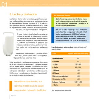 01 R E C O M E N D A C I O N E S A L I M E N T A R I A S : C Ó M O P L A N I F I C A R U N A A L I M E N T A C I Ó N S A L U D A B L E
3.Leche y derivados
Los lácteos (leche, leche fermentada, yogur fresco, que-
sos, natillas, etc) son una importante fuente de proteínas
de elevada calidad, lactosa, vitaminas (A, D, B2 y B12) y,
principalmente, son una excelente fuente de calcio, mine-
ral importantísimo para la formación de huesos y dientes,
así como para la prevención de la osteoporosis.
El yogur fresco y otras leches fermentadas se
incluyen en el grupo de los alimentos probióti-
cos. Estos alimentos poseen algunos efectos
beneficiosos: mejoran la respuesta inmunita-
ria, reducen las molestias en personas con
mala absorción de la lactosa, protegen al intes-
tino contra los microorganismos patógenos,
etc.
Deberíamos consumir de 2 a 4 raciones de lác-
teos al día, según nuestra edad y situación fisio-
lógica (embarazo, lactancia, etc.).
Entre la población adulta es recomendable el consumo
de lácteos desnatados, por su menor contenido en ener-
gía, en ácidos grasos saturados y colesterol. Esta reco-
mendación está especialmente indicada en situación de
sobrepeso, obesidad y problemas cardiovasculares.
Existen en el mercado algunos lácteos enriquecidos úti-
les en determinadas circunstancias.
Deberíamos consumir de 2 a 4
raciones de lácteos al día, según
nuestra edad y situación fisiológica.
No debemos olvidar:
La leche es muy necesaria en todas las etapas
de la vida, especialmente durante la lactancia,
el crecimiento y la menopausia, y también en la
población de edad avanzada
Un niño en edad escolar que beba medio litro
de leche al día, consigue por esta vía la mitad
de las proteínas y más del 80% del calcio y
vitamina B2 que necesita. Con igual cantidad,
un adulto cubre el 30% de sus necesidades
diarias de proteínas y el 100% de las de calcio
Ingesta de calcio recomendada (National Academy of
Science, 2000)
Edad Ingesta diaria de calcio (mg)
Hasta los 6 meses 210
6-12 meses 270
1-5 años 500 - 800
6-10 años 800 - 1.300
11-24 años 1.300
25-70 años 1.000
Mujeres premenopáusicas 1.000
Menopáusica con THS 1.200
Embarazo y lactancia 1.000 - 1.300
> 70 años 1.200
THS: Terapia Hormonal Sustitutiva
página 12
 