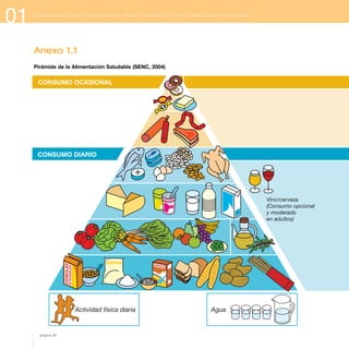 01 R E C O M E N D A C I O N E S A L I M E N T A R I A S : C Ó M O P L A N I F I C A R U N A A L I M E N T A C I Ó N S A L U D A B L E
Anexo 1.1
Pirámide de la Alimentación Saludable (SENC, 2004)
CONSUMO OCASIONAL
CONSUMO DIARIO
Vino/cerveza
(Consumo opcional
y moderado
en adultos)
Actividad física diaria Agua
página 20
 