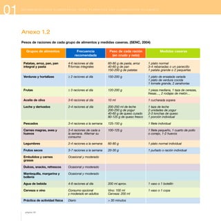 01 R E C O M E N D A C I O N E S A L I M E N T A R I A S : C Ó M O P L A N I F I C A R U N A A L I M E N T A C I Ó N S A L U D A B L E
Anexo 1.2
Pesos de raciones de cada grupo de alimentos y medidas caseras. (SENC, 2004)
Grupos de alimentos Frecuencia Peso de cada ración Medidas caseras
recomendada (en crudo y neto)
Patatas, arroz, pan, pan
integral y pasta
Verduras y hortalizas
Frutas
Aceite de oliva
Leche y derivados
Pescados
Carnes magras, aves y
huevos
Legumbres
Frutos secos
Embutidos y carnes
grasas
Dulces, snacks, refrescos
Mantequilla, margarina y
bollería
Agua de bebida
Cerveza o vino
Práctica de actividad física
4-6 raciones al día
formas integrales
≥ 2 raciones al día
≥ 3 raciones al día
3-6 raciones al día
2-4 raciones al día
3-4 raciones a la semana
3-4 raciones de cada a
la semana. Alternar su
consumo
2-4 raciones a la semana
3-7 raciones a la semana
Ocasional y moderado
Ocasional y moderado
Ocasional y moderado
4-8 raciones al día
Consumo opcional
y moderado en adultos
Diario
60-80 g de pasta, arroz
40-60 g de pan
150-200 g de patatas
150-200 g
120-200 g
10 ml
200-250 ml de leche
200-250 g de yogur
40-60 g de queso curado
80-125 g de queso fresco
125-150 g
100-125 g
60-80 g
20-30 g
200 ml aprox.
Vino: 100 ml
Cerveza: 200 ml
> 30 minutos
1 plato normal
3-4 rebanadas o un panecillo
1 patata grande o 2 pequeñas
1 plato de ensalada variada
1 plato de verdura cocida
1 tomate grande, 2 zanahorias
1 pieza mediana, 1 taza de cerezas,
fresas…, 2 rodajas de melón…
1 cucharada sopera
1 taza de leche
2 unidades de yogur
2-3 lonchas de queso
1 porción individual
1 filete individual
1 filete pequeño, 1 cuarto de pollo
o conejo, 1-2 huevos
1 plato normal individual
1 puñado o ración individual
1 vaso o 1 botellín
1 vaso o 1 copa
página 22
 