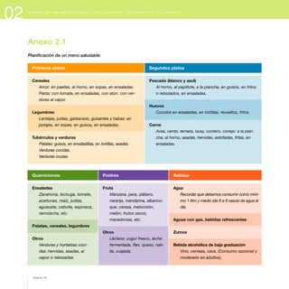 02 D I S E Ñ O D E U N M E N Ú S E M A N A L E Q U I L I B R A D O , S U G E R E N T E Y S A L U D A B L E
Anexo 2.1
Planificación de un menú saludable
Primeros platos
Cereales
Arroz: en paellas, al horno, en sopas, en ensaladas.
Pasta: con tomate, en ensaladas, con atún, con ver-
duras al vapor.
Legumbres
Lentejas, judías, garbanzos, guisantes y habas: en
potajes, en sopas, en guisos, en ensaladas.
Tubérculos y verduras
Patatas: guisos, en ensaladillas, en tortillas, asadas.
Verduras cocidas.
Verduras crudas.
Guarniciones
Ensaladas
Zanahoria, lechuga, tomate,
aceitunas, maíz, judías,
aguacate, cebolla, espinaca,
remolacha, etc.
Patatas, cereales, legumbres
Otros
Verduras y hortalizas coci-
das: hervidas, asadas, al
vapor o rebozadas.
Postres
Fruta
Manzana, pera, plátano,
naranja, mandarina, albarico-
que, cereza, melocotón,
melón, frutos secos,
macedonias, etc.
Otros
Lácteos: yogur fresco, leche
fermentada, flan, queso, nati-
lla, cuajada.
Bebidas
Agua
Recordar que debemos consumir como míni-
mo 1 litro y medio (de 6 a 8 vasos) de agua al
día.
Aguas con gas, bebidas refrescantes
Zumos
Bebida alcohólica de baja graduación
Vino, cerveza, cava. (Consumo opcional y
moderado en adultos).
Segundos platos
Pescado (blanco y azul)
Al horno, al papillote, a la plancha, en guisos, en fritos
o rebozados, en ensaladas.
Huevos
Cocidos en ensaladas, en tortillas, revueltos, fritos.
Carne
Aves, cerdo, ternera, buey, cordero, conejo: a la plan-
cha, al horno, asadas, hervidas, estofadas, fritas, en
ensaladas.
página 32
 