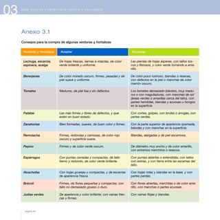 03 G U Í A P A R A L A C O M P R A I N T E L I G E N T E Y S A L U D A B L E
Anexo 3.1
Consejos para la compra de algunas verduras y hortalizas
Verduras y Hortalizas Rechazar
Lechuga, escarola,
espinaca, acelga
Berenjenas
Tomates
Patatas
Zanahorias
Remolacha
Pepino
Espárragos
Alcachofas
Brócoli
Judías verdes
De hojas frescas, tiernas e intactas, de color
verde brillante y uniforme.
De color morado oscuro, firmes, pesadas y de
piel suave y uniforme.
Maduros, de piel lisa y sin defectos.
Las más firmes y libres de defectos, y que
estén en buen estado.
Bien formadas, suaves, de buen color y firmes.
Firmes, redondas y carnosas, de color rojo
oscuro y superficie suave.
Firmes y de color verde oscuro.
Con puntas cerradas y compactas, de tallo
tierno y redondo, de color verde brillante.
Con hojas gruesas y compactas, y de escamas
de apariencia fresca.
Firmes, de flores pequeñas y compactas, con
tallo no demasiado grueso o duro.
De apariencia y color brillante, con vainas fres-
cas y firmes.
Las plantas de hojas ásperas, con tallos tos-
cos y fibrosos, y color verde tornando a ama-
rillo.
De color poco lustroso, blandas o resecas,
con defectos en la piel o manchas de color
marrón oscuro.
Los tomates demasiado blandos, muy madu-
ros o con magulladuras, con manchas de sol
(áreas verdes o amarillas cerca del tallo), con
partes hendidas, blandas y acuosas u hongos
en la superficie.
Con cortes, golpes, con brotes o arrugas, con
partes verdes.
Con la parte superior de apariencia quemada,
blandas y con manchas en la superficie.
Blandas, alargadas y de piel escamosa.
De diámetro muy ancho y de color amarillo,
con extremos marchitos o resecos.
Con puntas abiertas o extendidas, con tallos
con estrías, y con tierra entre las escamas del
tallo.
Con hojas rotas y blandas en la base, y con
partes pardas.
Con flores abiertas, marchitas o de color ama-
rillo, con manchas o partes acuosas.
Con vainas flojas y blandas.
Aceptar
página 44
 