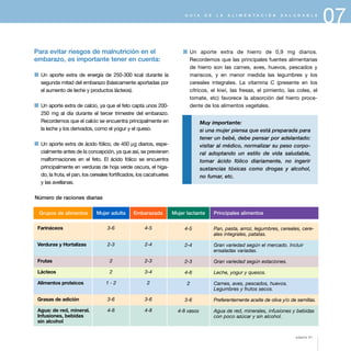 G U Í A D E L A A L I M E N T A C I Ó N S A L U D A B L E
07G U Í A D E L A A L I M E N T A C I Ó N S A L U D A B L E
Para evitar riesgos de malnutrición en el
embarazo, es importante tener en cuenta:
1 Un aporte extra de energía de 250-300 kcal durante la
segunda mitad del embarazo (básicamente aportadas por
el aumento de leche y productos lácteos).
1 Un aporte extra de calcio, ya que el feto capta unos 200-
250 mg al día durante el tercer trimestre del embarazo.
Recordemos que el calcio se encuentra principalmente en
la leche y los derivados, como el yogur y el queso.
1 Un aporte extra de ácido fólico, de 400 µg diarios, espe-
cialmente antes de la concepción, ya que así, se previenen
malformaciones en el feto. El ácido fólico se encuentra
principalmente en verduras de hoja verde oscura, el híga-
do, la fruta, el pan, los cereales fortificados, los cacahuetes
y las avellanas.
1 Un aporte extra de hierro de 0,9 mg diarios.
Recordemos que las principales fuentes alimentarias
de hierro son las carnes, aves, huevos, pescados y
mariscos, y en menor medida las legumbres y los
cereales integrales. La vitamina C (presente en los
cítricos, el kiwi, las fresas, el pimiento, las coles, el
tomate, etc) favorece la absorción del hierro proce-
dente de los alimentos vegetales.
Muy importante:
si una mujer piensa que está preparada para
tener un bebé, debe pensar por adelantado:
visitar al médico, normalizar su peso corpo-
ral adoptando un estilo de vida saludable,
tomar ácido fólico diariamente, no ingerir
sustancias tóxicas como drogas y alcohol,
no fumar, etc.
Número de raciones diarias
Grupos de alimentos
Farináceos
Verduras y Hortalizas
Frutas
Lácteos
Alimentos proteicos
Grasas de adición
Agua: de red, mineral.
Infusiones, bebidas
sin alcohol
3-6
2-3
2
2
1 - 2
3-6
4-8
4-5
2-4
2-3
3-4
2
3-6
4-8
4-5
2-4
2-3
4-6
2
3-6
4-8 vasos
Pan, pasta, arroz, legumbres, cereales, cere-
ales integrales, patatas.
Gran variedad según el mercado. Incluir
ensaladas variadas.
Gran variedad según estaciones.
Leche, yogur y quesos.
Carnes, aves, pescados, huevos.
Legumbres y frutos secos.
Preferentemente aceite de oliva y/o de semillas.
Agua de red, minerales, infusiones y bebidas
con poco azúcar y sin alcohol.
Mujer adulta Embarazada Mujer lactante Principales alimentos
página 81
 