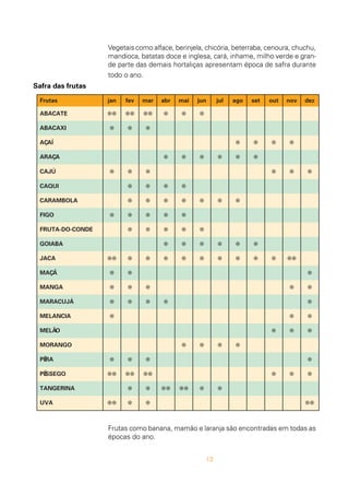 13
Vegetais como alface, berinjela, chicória, beterraba, cenoura, chuchu,
mandioca, batatas doce e inglesa, cará, inhame, milho verde e gran-
de parte das demais hortaliças apresentam época de safra durante
todo o ano.
Frutas como banana, mamão e laranja são encontradas em todas as
épocas do ano.
Safra das frutas
saturF naj vef ram rba iam nuj luj oga tes tuo von zed
ETACABA `` `` `` ` ` `
IXACABA ` ` `
ÍAÇA ` ` ` `
AÇARA ` ` ` ` ` `
ÚJAC ` ` ` ` ` `
IUQAC ` ` ` `
ALOBMARAC ` ` ` ` ` ` `
OGIF ` ` ` ` `
EDNOC-OD-ATURF ` ` ` ` `
ABAIOG ` ` ` ` ` `
ACAJ `` ` ` ` ` ` ` ` ` ` ``
ÃÇAM ` ` `
AGNAM ` ` ` ` `
ÁJUCARAM ` ` ` ` `
AICNALEM ` ` `
OÃLEM ` ` `
OGNAROM ` ` ` `
ARÊP ` ` ` `
OGESSÊP `` `` `` ` ` `
ANIREGNAT ` ` `` `` ` `
AVU `` ` ` ``
 