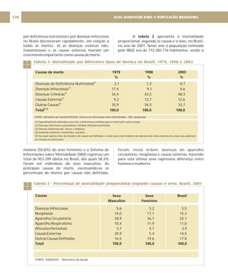 por deficiência nutricional e por doenças infecciosas
no Brasil decresceram rapidamente, em relação a
todas as mortes. Já as doenças crônicas não-
transmissíveis e as causas externas tiveram um
crescimento importante como causas de morte.
A apresenta a mortalidade
proporcional, segundo as causas e o sexo, no Brasil,
no ano de 2001. Nesse ano a população estimada
pelo IBGE era de 172.385.776 habitantes, sendo a
tabela 2
maioria (50,8%) do sexo feminino e o Sistema de
Informações sobre Mortalidade (SIM) registrou um
total de 953.399 óbitos no Brasil, dos quais 58,3%
foram em indivíduos do sexo masculino. As
principais causas de morte, excetuando-se os
percentuais de mortes por causas não definidas,
foram, nesta ordem: doenças do aparelho
circulatório, neoplasias e causas externas, havendo
para esta última uma expressiva diferença entre
homens e mulheres.
Doenças de Deficiência Nutricional
(1)
Doenças Infecciosas(2)
Doenças Crônicas
(3)
Causas Externas
(4)
Outras Causas
(5)
Total(1-5)
(1) Especificamente definidas como tal: a deficiência contribui para a morte por outras causas.
(2) Doenças infecciosas e parasitárias; também infecções perinatais.
(3) Doença cardiovascular, câncer e diabetes.
(4) Incluindo acidentes, homicídios, suicídios.
(5) Das quais apenas mais da metade é de causas mal definidas; a maior parte das restantes são doenças dos vários sistemas do corpo que poderiam
ser crônicas ou infecciosas.
Tabela 1- Mortalidade por diferentes tipos de doença no Brasil, 1979, 1998 e 2003
Causas de morte 1979
%
1998
%
2003
%
3,1
17,4
34,4
9,2
35,9
100,0
1,2
9,1
42,5
12,7
34,5
100,0
0,7
4,6
48,3
12,6
33,7
100,0
Doenças Infecciosas
Neoplasias
Aparelho Circulatório
Aparelho Respiratório
Afecções Perinatais
Causas Externas
Outras Causas Definidas
Total
FONTE: DASIS/SVS - Ministério da Saúde.
Tabela 2 - Percentual de mortalidade proporcional segundo causas e sexo. Brasil, 2001
Causas Sexo
Masculino
Sexo
Feminino
Brasil
5,6
14,0
28,9
10,4
3,7
20,9
16,5
100,0
5,2
17,1
36,7
11,9
4,1
5,4
19,6
100,0
5,5
15,3
32,1
11,0
3,9
14,5
17,8
100,0
GUIA ALIMENTAR PARA A POPULAÇÃO BRASILEIRA
130
FONTE: Ministério da Saúde/SVS/DASIS. Sistema de informação sobre Mortalidade - SIM. (adaptada)
 