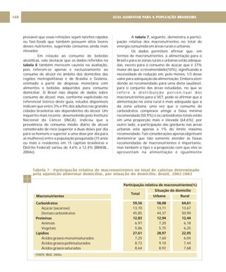 provável que essas refeições sejam lanches rápidos
ou fast-foods que também possuem altos teores
desses nutrientes, sugerindo consumos ainda mais
elevados;
Em relação ao consumo de bebidas
alcoólicas, vale destacar que os dados referidos na
também merecem cautela na avaliação,
pois referem-se apenas e exclusivamente ao
consumo de álcool no âmbito dos domicílios das
regiões metropolitanas e de Brasília e Goiânia,
estimado a partir de despesas monetária com
alimentos e bebidas adquiridos para consumo
domiciliar. O Brasil não dispõe de dados sobre
consumo de álcool; mas, conforme explicitado no
referencial teórico deste guia, estudos disponíveis
indicam que entre 3% e 9% dos adultos nas grandes
cidades brasileiras são dependentes do álcool. Um
inquérito mais recente, desenvolvido pelo Instituto
Nacional do Câncer (INCA), indicou que a
prevalência de consumo médio diário de álcool
considerado de risco (superior a duas doses por dia
para os homens e superior a uma dose por dia para
as mulheres) entre a população pesquisada (15 anos
ou mais e residentes em 15 capitais brasileiras e
Distrito Federal) variou de 4,6% a 12,4% (BRASIL,
2004e).
tabela 6
A , seguinte, demonstra a partici-
pação relativa dos macronutrientes no total de
energia consumida em áreas rurais e urbanas.
Os dados permitem afirmar que, em
termos de macronutrientes, a alimentação para o
Brasil e para as zonas rurais e urbanas estão adequa-
das, exceto para o consumo de açúcar que é 37%
maior do que o recomendado(10%), significando a
necessidade de redução em, pelo menos, 1/3 desse
valor para adequação da alimentação. Embora aten-
dendo ao recomendado para uma dieta saudável,
para o conjunto das áreas estudadas, no que se
refere à distribuição percen-tual dos
macronutrientes para o VET, pode-se afirmar que a
alimentação na zona rural é mais adequada que a
da zona urbana, uma vez que o consumo de
carboidratos complexos atinge a faixa mínima
recomendada (50,9%) e os carboidratos totais estão
em uma proporção mais e elevada (64,6%); por
outro lado, a participação das gorduras nas áreas
urbanas está apenas a 1% do limite máximo
recomendado. Tais considerações apenas objetivam
demonstrar que não somente atender às faixas
recomendadas de macronutrientes é importante,
mas também o tipo e a proporção com que eles se
apresentam na alimentação é igualmente
tabela 7
Total
Carboidratos
Proteínas
Lipídios
Açúcar (sacarose)
Demais carboidratos
Animais
Vegetais
Ácidos graxos monoinsaturados
Ácidos graxos poliinsaturados
Ácidos graxos saturados
Tabela 7 - Participação relativa de macronutrientes no total de calorias determinado
pela aquisição alimentar domiciliar, por situação do domicílio. Brasil, 2002-2003
Macronutrientes
Participação relativa de macronutrientes(%)
Urbana Rural
59,56
12,83
27,61
13,70
45,85
6,97
5,86
7,25
8,72
8,64
58,08
12,94
28,97
13,71
44,37
7,20
5,75
7,60
9,10
8,92
64,61
12,44
22,95
13,67
50,90
6,18
6,25
6,04
7,44
7,68
FONTE: IBGE, 2004a.
Situação do domicílio
GUIA ALIMENTAR PARA A POPULAÇÃO BRASILEIRA
148
 