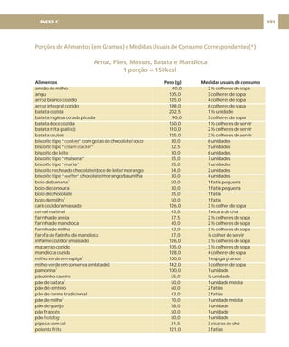 Porções de Alimentos (em Gramas) e Medidas Usuais de Consumo Correspondentes(*)
Arroz, Pães, Massas, Batata e Mandioca
1 porção = 150kcal
Alimentos Peso (g) Medidas usuais de consumo
amido de milho 40,0 2 ½ colheres de sopa
angu 105,0 3 colheres de sopa
arroz branco cozido 125,0 4 colheres de sopa
arroz integral cozido 198,0 6 colheres de sopa
batata cozida 202,5 1 ½ unidade
batata inglesa corada picada 90,0 3 colheres de sopa
batata doce cozida 150,0 1 ½ colheres de servir
batata frita (palito) 110,0 2 ½ colheres de servir
batata sauteé 125,0 2 ½ colheres de servir
biscoito tipo “ ” com gotas de chocolate/ coco 30,0 6 unidades
biscoito tipo “ ” 32,5 5 unidades
biscoito de leite 30,0 6 unidades
biscoito tipo “maisena” 35,0 7 unidades
biscoito tipo “maria” 35,0 7 unidades
biscoito recheado chocolate/doce de leite/ morango 34,0 2 unidades
biscoito tipo “ ” chocolate/morango/baunilha 30,0 4 unidades
bolo de banana 50,0 1 fatia pequena
bolo de cenoura 30,0 1 fatia pequena
bolo de chocolate 35,0 1 fatia
bolo de milho 50,0 1 fatia
cará cozido/ amassado 126,0 3 ½ colher de sopa
cereal matinal 43,0 1 xícara de chá
farinha de aveia 37,5 2 ½ colheres de sopa
farinha de mandioca 40,0 2 ½ colheres de sopa
farinha de milho 42,0 3 ½ colheres de sopa
farofa de farinha de mandioca 37,0 ½ colher de servir
inhame cozido/ amassado 126,0 3 ½ colheres de sopa
macarrão cozido 105,0 3 ½ colheres de sopa
mandioca cozida 128,0 4 colheres de sopa
milho verde em espiga 100,0 1 espiga grande
milho verde em conserva (enlatado) 142,0 7 colheres de sopa
pamonha 100,0 1 unidade
pãozinho caseiro 55,0 ½ unidade
pão de batata 50,0 1 unidade média
pão de centeio 60,0 2 fatias
pão de forma tradicional 43,0 2 fatias
pão de milho 70,0 1 unidade média
pão de queijo 58,0 1 unidade
pão francês 50,0 1 unidade
pão 50,0 1 unidade
pipoca com sal 31,5 3 xícaras de chá
polenta frita 121,0 3 fatias
cookies
cream cracker
waffer
hot dog
1
1
1
1
1
1
1
191
ANEXO C
 