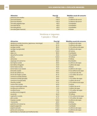 Alimentos Peso (g) Medidas usuais de consumo
Alimentos Peso (g) Medidas usuais de consumo
polenta sem molho 190,0 2 fatias
purê de batata 130,0 2 colheres de servir
purê de inhame 135,0 3 colheres de servir
torrada salgada tipo 40,0 4 unidades
torrada fibras 40,0 4 unidades
torrada glúten 40,0 4 unidades
torrada (pão francês) 33,0 6 fatias
abóbora cozida (menina, japonesa, moranga) 70,0 2 colheres de sopa
abobrinha cozida 81,0 3 colheres de sopa
acelga cozida 85,0 2 1/2 colheres de sopa
acelga crua (picada) 90,0 9 colheres de sopa
agrião 132,0 22 ramos
aipo cru 80,0 2 unidades
alcachofra cozida 35,0 1/4 unidade
alface 120,0 15 folhas
almeirão 60,0 5 folhas
aspargo em conserva 80,0 8 unidades
berinjela cozida 60,0 2 colheres de sopa
bertalha refogada 25,0 1 colher de sopa
beterraba cozida 43,0 3 fatias
beterraba crua ralada 42,0 2 colheres de sopa
brócolis cozido 60,0 4 1/2 colheres de sopa
broto de alfafa cru 50,0 1 1/2 xícara de chá
broto de feijão cozido 81,0 1 1/2 colher de servir
cenoura cozida (fatias) 35,0 7 fatias
cenoura cozida (picada) 34,0 1 1/2 colher de sopa
cenoura crua (picada) 38,0 1 colher de servir
chuchu cozido 57,0 2 1/2 colheres de sopa
couve-flor cozida 69,0 3 ramos
couve-manteiga cozida 42,0 1 colher de servir
ervilha em conserva 13,0 1 colher de sopa
ervilha fresca 19,5 1 1/2 colher de sopa
ervilha torta (vagem) 11,0 2 unidades
escarola 84,0 15 folhas
espinafre cozido 67,0 2 1/2 colheres de sopa
jiló cozido 37,5 1 1/2 colher de sopa
maxixe cozido 120,0 3 colheres de sopa
mostarda 60,0 6 folhas
palmito em conserva 100,0 2 unidades
pepino japonês 130,0 1 unidade
pepino picado 116,0 4 colheres de sopa
picles em conserva 108,0 5 colheres de sopa
pimentão cru fatiado (vermelho/verde) 56,0 8 fatias
1
1
1
Verduras e Legumes
1 porção = 15kcal
GUIA ALIMENTAR PARA A POPULAÇÃO BRASILEIRA
192
 
