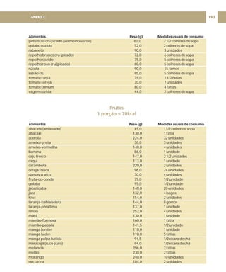 Alimentos Peso (g) Medidas usuais de consumo
Alimentos Peso (g) Medidas usuais de consumo
pimentão cru picado (vermelho/verde) 60,0 2 1/2 colheres de sopa
quiabo cozido 52,0 2 colheres de sopa
rabanete 90,0 3 unidades
repolho branco cru (picado) 72,0 6 colheres de sopa
repolho cozido 75,0 5 colheres de sopa
repolho roxo cru (picado) 60,0 5 colheres de sopa
rúcula 90,0 15 ramos
salsão cru 95,0 5 colheres de sopa
tomate caqui 75,0 2 1/2 fatias
tomate cereja 70,0 7 unidades
tomate comum 80,0 4 fatias
vagem cozida 44,0 2 colheres de sopa
abacate (amassado) 45,0 11/2 colher de sopa
abacaxi 130,0 1 fatia
acerola 224,0 32 unidades
ameixa-preta 30,0 3 unidades
ameixa-vermelha 140,0 4 unidades
banana 86,0 1 unidade
caju fresco 147,0 2 1/2 unidades
caqui 113,0 1 unidade
carambola 220,0 2 unidades
cereja fresca 96,0 24 unidades
damasco seco 30,0 4 unidades
fruta-do-conde 75,0 1/2 unidade
goiaba 95,0 1/2 unidade
jabuticaba 140,0 20 unidades
jaca 132,0 4 bagos
kiwi 154,0 2 unidades
laranja-bahía/seleta 144,0 8 gomos
laranja-pêra/lima 137,0 1 unidade
limão 252,0 4 unidades
maçã 130,0 1 unidade
mamão-formosa 160,0 1 fatia
mamão-papaia 141,5 1/2 unidade
manga 110,0 1 unidade
manga 110,0 5 fatias
manga polpa batida 94,5 1/2 xícara de chá
maracujá (suco puro) 94,0 1/2 xícara de chá
melancia 296,0 2 fatias
melão 230,0 2 fatias
morango 240,0 10 unidades
nectarina 184,0 2 unidades
bordon
haden
Frutas
1 porção = 70kcal
193
ANEXO C
 