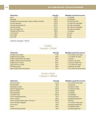 Alimentos Peso (g) Medidas usuais de consumo
Alimentos Peso (g) Medidas usuais de consumo
Alimentos Peso (g) Medidas usuais de consumo
pêra 133,0 1 unidade
pêssego 226,0 2 unidades
salada de frutas (banana, maçã, laranja, mamão) 125,0 1/2 xícara de chá
suco de abacaxi 125,0 1/2 copo de requeijão
suco de laranja (puro) 187,0 3/4 copo requeijão
suco de melão 170,0 3/4 copo de requeijão
suco de tangerina 164,0 3/4 copo requeijão
tangerina/mexerica 148,0 1 unidade
uva comum 99,2 22 uvas
uva-itália 99,2 8 uvas
uva-rubi 103,0 8 uvas
Copo de requeijão = 250 mL
ervilha seca cozida 72,5 2 1/2 colheres de sopa
feijão branco cozido 48,0 1 1/2 colher de sopa
feijão cozido (50% de caldo) 86,0 1 concha
feijão cozido (somente grãos) 50,0 2 colheres de sopa
feijão preto cozido 80,0 1 concha média rasa
grão-de-bico cozido 36,0 1 1/2 colher de sopa
lentilha cozida 48,0 2 colheres de sopa
soja cozida (somente grãos) 43,0 11/2 colher de servir arroz
atum em lata 112,5 2 1/2 colheres de sopa
bacalhoada 75,0 1/2 porção
bacalhau cozido 135,0 1 pedaço médio
bife de fígado frito 100,0 1 unidade média
bife enrolado 110,0 1 unidade
bife grelhado 64,0 1 unidade
camarão frito 104,0 13 unidades
carne assada (patinho) 75,0 1 fatia pequena
carne cozida 80,0 4 pedaços pequenos
carne cozida de peru tipo " " 150,0 10 fatias
carne moída refogada 63,0 3 1/2 colheres de sopa
carne seca 40,0 2 pedaços pequenos
carré 90,0 1 unidade média
costela bovina assada 40,0 1 pedaço pequeno
1
1
1
1
1
1
1
blanquet
Feijões
1 porção = 55kcal
Carnes e Ovos
1 porção = 190kcal
GUIA ALIMENTAR PARA A POPULAÇÃO BRASILEIRA
194
 