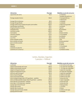 Alimentos Peso (g) Medidas usuais de consumo
Alimentos Peso (g) Medidas usuais de consumo
espetinho de carne 92,0 2 unidades
1 pedaço de peito ou
frango assado inteiro 100,0 1 coxa grande ou
1 sobrecoxa
frango filé à milanesa 80,0 1 unidade
frango filé grelhado 100,0 1 unidade
frango sobrecoxa cozida sem pele com molho 100,0 1 sobrecoxa grande
hambúrguer grelhado 90,0 1 unidade
lingüiça de porco cozida 50,0 1 gomo
manjuba frita 106,0 10 unidades
merluza cozida 200,0 2 filés
mortadela 62,0 2 fatias médias
omelete simples 110,0 1 1/2 unidade
ovo cozido 90,0 2 unidades
ovo frito 50,0 2 unidade
peixe espada cozido 100,0 1 filé
peru assado sem pele 96,0 2 fatias grandes
porco lombo assado 93,5 1/2 fatia
salame 75,0 11 fatias
salsicha 60,0 1 1/2 unidade
sardinha escabeche 50,0 1 unidade
sardinha em conserva 41,5 1 unidade média
coalhada 77,5 2 1/2 colheres de sopa
iogurte desnatado de frutas 300,0 1 1/2 copo de requeijão
iogurte desnatado natural 330,0 1 1/2 copo de requeijão
iogurte integral natural 165,0 1 copo de requeijão
iogurte integral de frutas 120,0 1/2 copo de requeijão
leite de cabra integral 182,0 1 copo de requeijão
leite em pó integral 26,0 2 colheres de sopa
leite em pó desnatado 34,5 3 colheres de sopa
leite integral longa vida 3,5% gordura - padrão 182,0 1 xícara de chá
leite semidesnatado longa vida 2% gordura - padrão 270,0 1 copo requeijão
leite tipo B 3,5% gordura - padrão 182,0 1 xícara de chá
leite tipo C 3,0% gordura - padrão 182,0 1 xícara de chá
queijo tipo minas frescal 40,0 1 fatia grande
queijo tipo minas 50,0 1 1/2 fatia
queijo tipo mussarela 45,0 3 fatias
Queijo tipo parmesão ralado 30,0 3 colheres de sopa
queijo pasteurizado 40,0 2 unidade
1
1
1
1
1
Leites, Queijos, Iogurtes
1 porção = 120kcal
195
ANEXO C
 