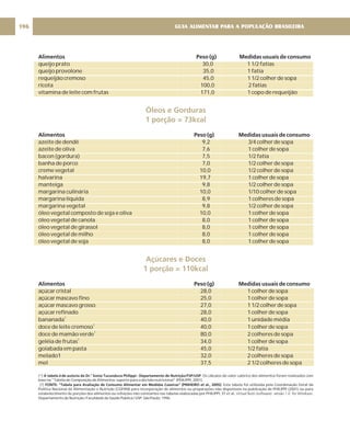 Alimentos Peso (g) Medidas usuais de consumo
Alimentos Peso (g) Medidas usuais de consumo
Alimentos Peso (g) Medidas usuais de consumo
queijo prato 30,0 1 1/2 fatias
queijo provolone 35,0 1 fatia
requeijão cremoso 45,0 1 1/2 colher de sopa
ricota 100,0 2 fatias
vitamina de leite com frutas 171,0 1 copo de requeijão
azeite de dendê 9,2 3/4 colher de sopa
azeite de oliva 7,6 1 colher de sopa
bacon (gordura) 7,5 1/2 fatia
banha de porco 7,0 1/2 colher de sopa
creme vegetal 10,0 1/2 colher de sopa
halvarina 19,7 1 colher de sopa
manteiga 9,8 1/2 colher de sopa
margarina culinária 10,0 1/10 colher de sopa
margarina líquida 8,9 1 colheres de sopa
margarina vegetal 9,8 1/2 colher de sopa
óleo vegetal composto de soja e oliva 10,0 1 colher de sopa
óleo vegetal de canola 8,0 1 colher de sopa
óleo vegetal de girassol 8,0 1 colher de sopa
óleo vegetal de milho 8,0 1 colher de sopa
óleo vegetal de soja 8,0 1 colher de sopa
açúcar cristal 28,0 1 colher de sopa
açúcar mascavo fino 25,0 1 colher de sopa
açúcar mascavo grosso 27,0 1 1/2 colher de sopa
açúcar refinado 28,0 1 colher de sopa
bananada 40,0 1 unidade média
doce de leite cremoso 40,0 1 colher de sopa
doce de mamão verde 80,0 2 colheres de sopa
geléia de frutas 34,0 1 colher de sopa
goiabada em pasta 45,0 1/2 fatia
melado1 32,0 2 colheres de sopa
mel 37,5 2 1/2 colheres de sopa
1
1
1
1
(*) . Os cálculos do valor calórico dos alimentos foram realizados com
base na "Tabela de Composição de Alimentos: suporte para a decisão nutricional" (PHILIPPI, 2001).
(1) . Esta tabela foi utilizada pela Coordenação Geral da
Política Nacional de Alimentação e Nutrição (CGPAN) para incorporação de alimentos ou preparações não disponíveis na publicação de PHILIPPI (2001) ou para
estabelecimento de porções dos alimentos ou refeições não constantes nas tabelas elaboradas por PHILIPPI, ST et al .
Departamento de Nutrição / Faculdade de Saúde Pública / USP. São Paulo; 1996.
A tabela é de autoria da Dr. Sonia Tucunduva Philippi - Departamento de Nutrição/FSP/USP
FONTE: "Tabela para Avaliação de Consumo Alimentar em Medidas Caseiras" (PINHEIRO et al., 2005)
a
. Virtual Nutri (software) versão 1.0 for Windows
Óleos e Gorduras
1 porção = 73kcal
Açúcares e Doces
1 porção = 110kcal
GUIA ALIMENTAR PARA A POPULAÇÃO BRASILEIRA
196
 