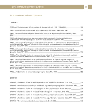 05
LISTA DE TABELAS, GRÁFICOS E QUADROS
TABELAS
TABELA 1 Mortalidade por diferentes tipos de doença no Brasil, 1979, 1998 e 2003 130
TABELA 2 Percentual de mortalidade proporcional segundo causas e sexo. Brasil, 2001 130
TABELA 3 Resultados da Campanha Nacional de Detecção de Hipertensão Arterial (CNDHA). Brasil,
2002 137
TABELA 4 Óbitos ocorridos por doenças crônicas não-transmissíveis e óbitos potencialmente
evitáveis com alimentação adequada (números relativo e absoluto). Brasil, 2003 141
TABELA 5 Evolução da participação relativa de macronutrientes no total de calorias determinado pela
aquisição alimentar domiciliar nas regiões metropolitanas, Brasília e Município de Goiânia, por ano de
pesquisa. Brasil, 1974-2003 145
TABELA 6 Evolução da participação relativa de alimentos no total de calorias determinado pela
aquisição alimentar domiciliar nas regiões metropolitanas, Brasília e município de Goiânia, por ano de
pesquisa. Brasil, 1974-2003 146
TABELA 7 Participação relativa de macronutrientes no total de calorias determinado pela aquisição
alimentar domiciliar, por situação do domicílio. Brasil, 2002-2003 148
TABELA 8 Participação relativa de grupo de alimentos no total de calorias, segundo a aquisição
alimentar domiciliar, por classe de rendimento familiar mensal em salários mínimos per capita (SMPC).
Brasil, 2002-2003 149
TABELA 9 Participação relativa de macronutrientes no total de calorias determinado pela aquisição
alimentar domiciliar, por classe de rendimento monetário mensal familiar per capita em salários mínimos.
Brasil, 2002-2003 151
TABELA 10 Estimativa do consumo de sal per capita. Brasil, 1962-2000 152
GRÁFICO 1 Tendência secular da desnutrição em adultos, segundo o sexo. Brasil, 1975-2003 133
GRÁFICO 2 Prevalência da desnutrição em adultos, segundo regiões geográficas e sexo. Brasil, 2003 134
GRÁFICO 3 Tendência secular do excesso de peso no Brasil, segundo sexo. Brasil, 1975-2003 138
GRÁFICO 4 Tendência secular da obesidade no Brasil, segundo o sexo. Brasil, 1975-2003 138
GRÁFICO 5 Tendência secular da obesidade masculina segundo região brasileira. Brasil, 1975-2003 139
GRÁFICO 6 Tendência secular da obesidade feminina, segundo região brasileira. Brasil, 1975-2003 139
GRÁFICO 7 Prevalência de obesidade, segundo a renda. Brasil, 2003 140
GRÁFICOS
LISTADETABELAS,GRÁFICOSEQUADROS
 