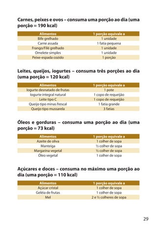 29
Carnes, peixes e ovos – consuma uma porção ao dia (uma
porção = 190 kcal)
Alimentos 1 porção equivale a
Bife grelhado 1 unidade
Carne assada 1 fatia pequena
Frango/Filé grelhado 1 unidade
Omelete simples 1 unidade
Peixe-espada cozido 1 porção
Leites, queijos, iogurtes – consuma três porções ao dia
(uma porção = 120 kcal)
Alimentos 1 porção equivale a
Iogurte desnatado de frutas 1 pote
Iogurte integral natural 1 copo de requeijão
Leite tipo C 1 copo de requeijão
Queijo tipo minas frescal 1 fatia grande
Queijo tipo mussarela 3 fatias
Óleos e gorduras – consuma uma porção ao dia (uma
porção = 73 kcal)
Alimentos 1 porção equivale a
Azeite de oliva 1 colher de sopa
Manteiga ½ colher de sopa
Margarina vegetal ½ colher de sopa
Óleo vegetal 1 colher de sopa
Açúcares e doces – consuma no máximo uma porção ao
dia (uma porção = 110 kcal)
Alimentos 1 porção equivale a
Açúcar cristal 1 colher de sopa
Geléia de frutas 1 colher de sopa
Mel 2 e ½ colheres de sopa
 